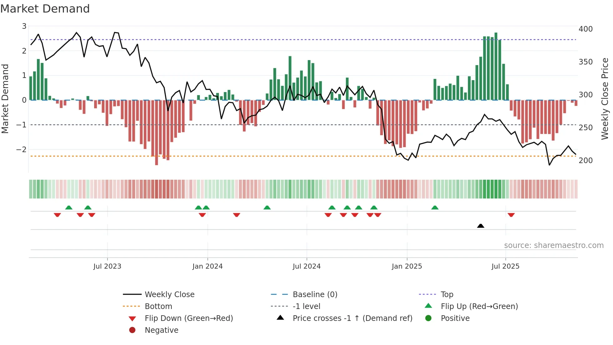 PETS weekly Market Demand chart