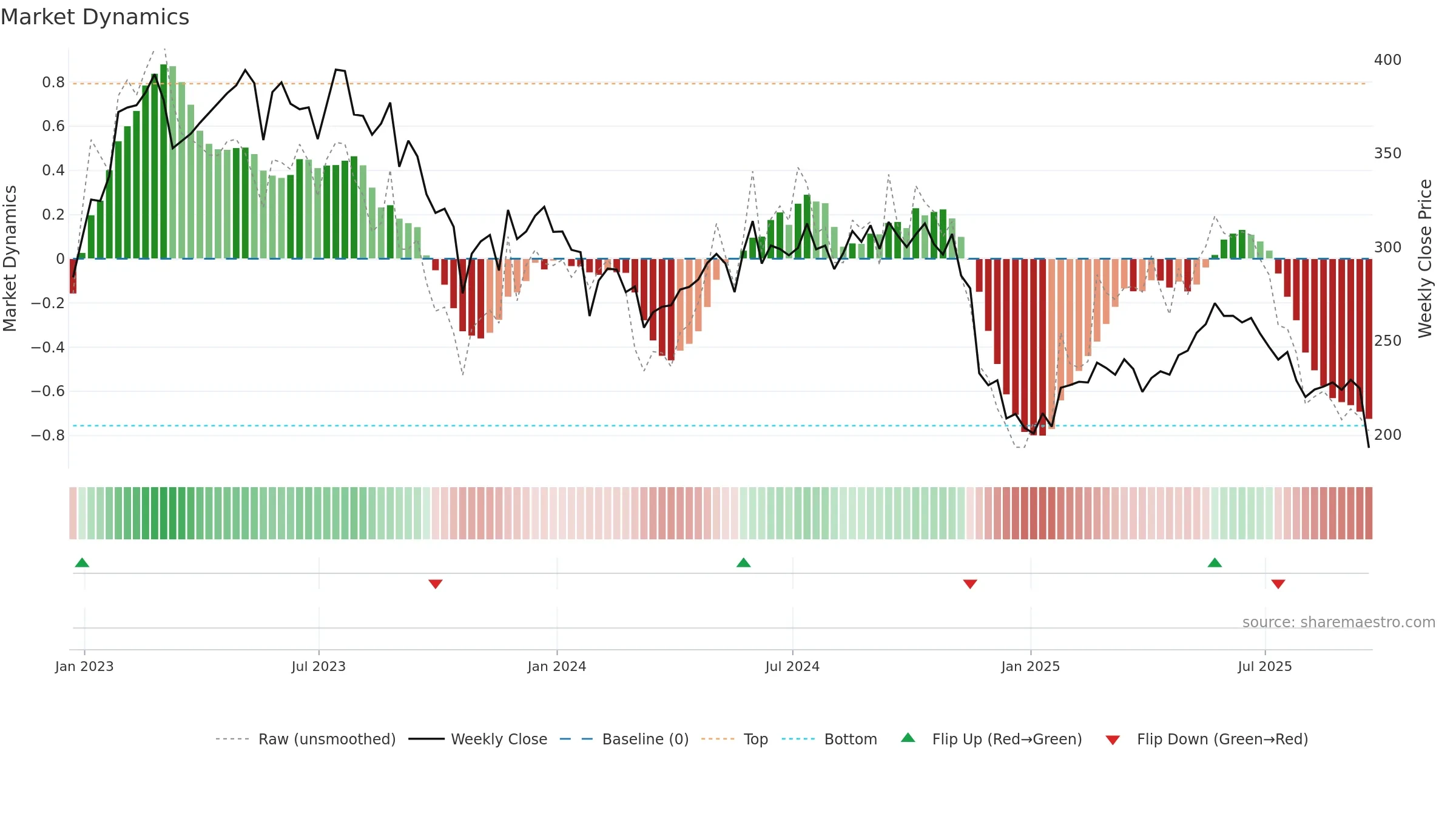PETS weekly Market Dynamics chart, closing 2025-09-19.