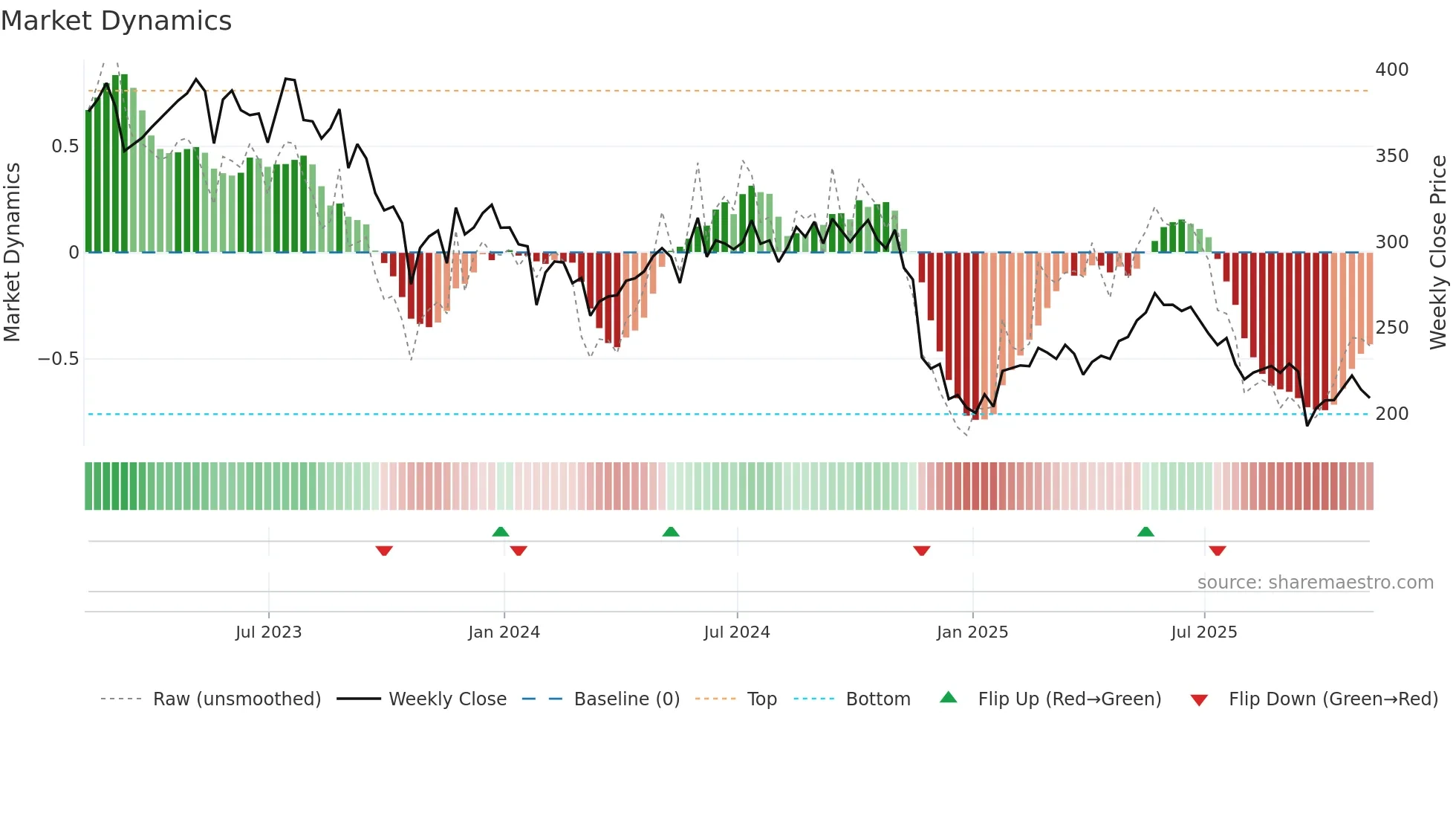 PETS weekly Market Dynamics chart