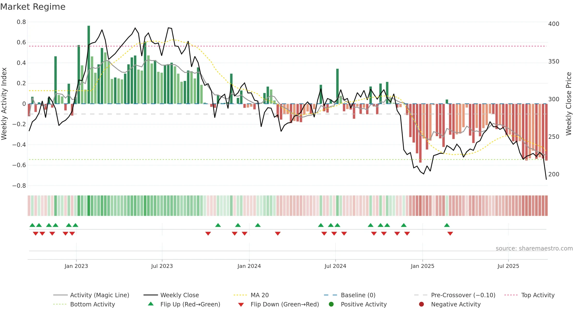PETS weekly Market Snapshot chart, closing 2025-09-19.