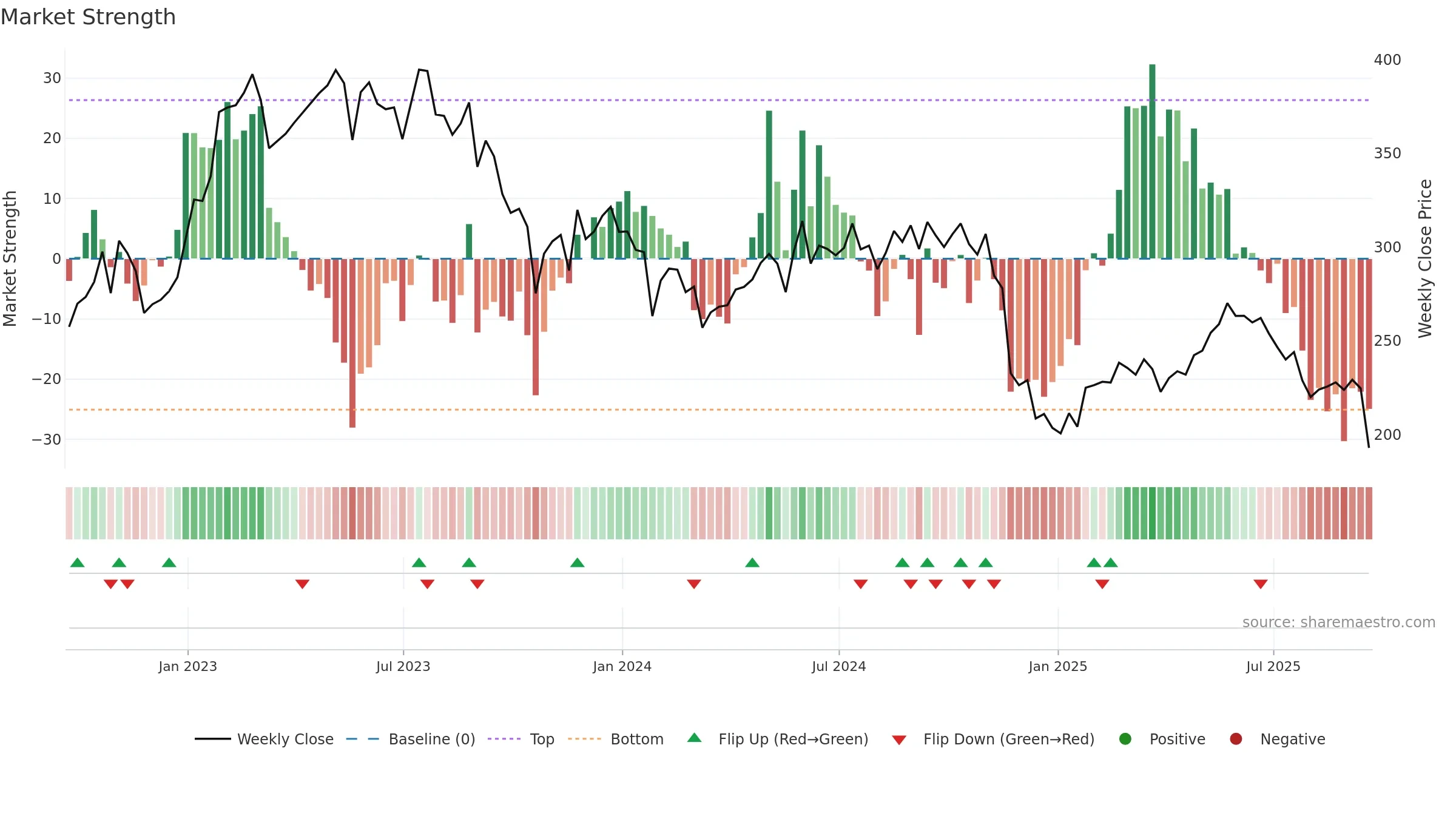 PETS weekly Market Strength chart, closing 2025-09-19.