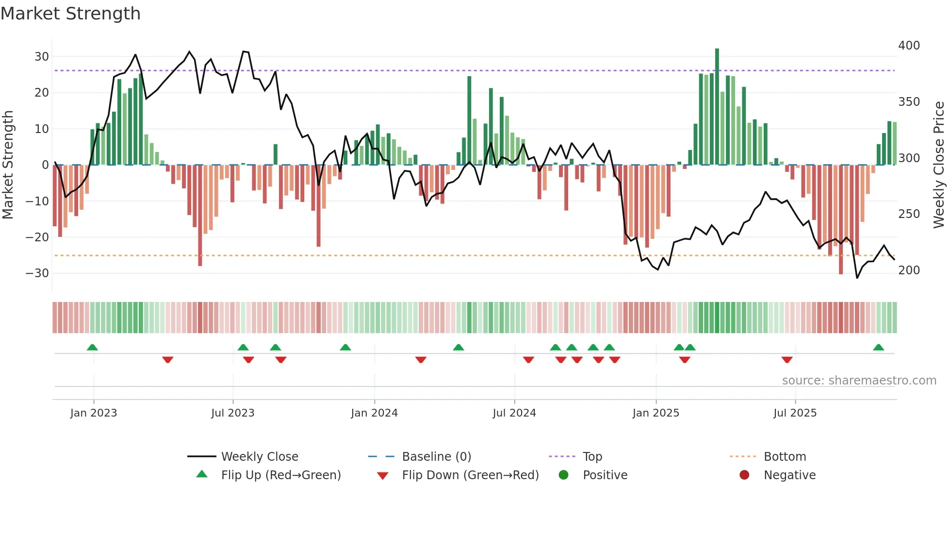 PETS weekly Market Strength chart