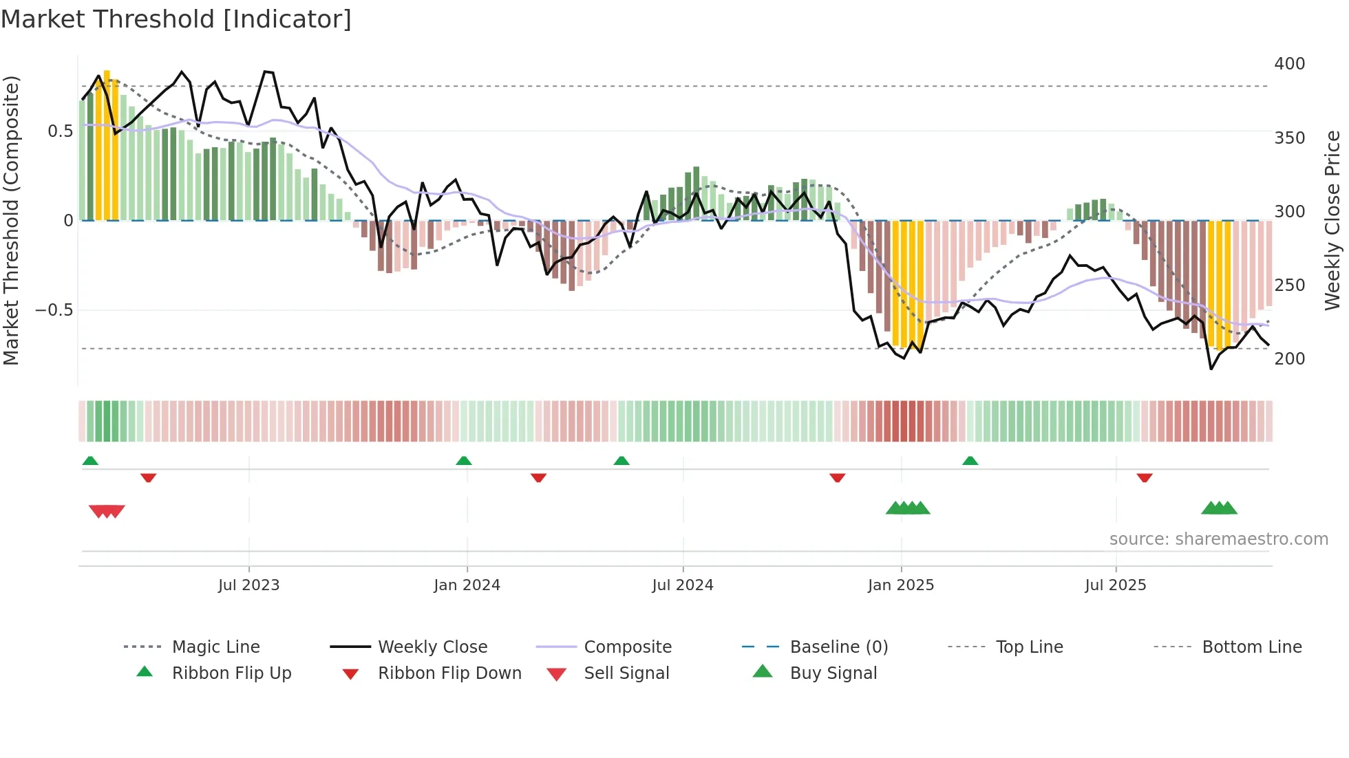 PETS weekly Market Threshold chart