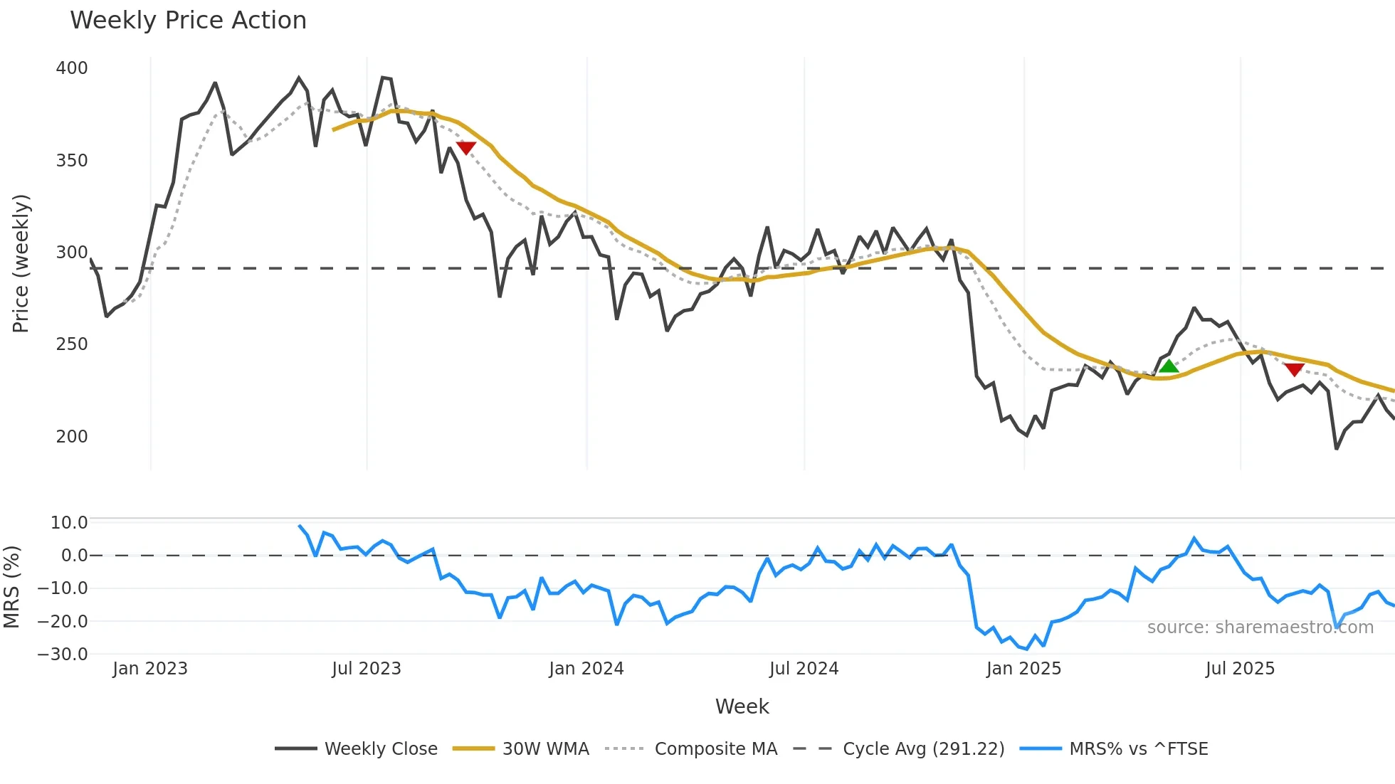 PETS weekly Price Action chart, closing 2025-11-07