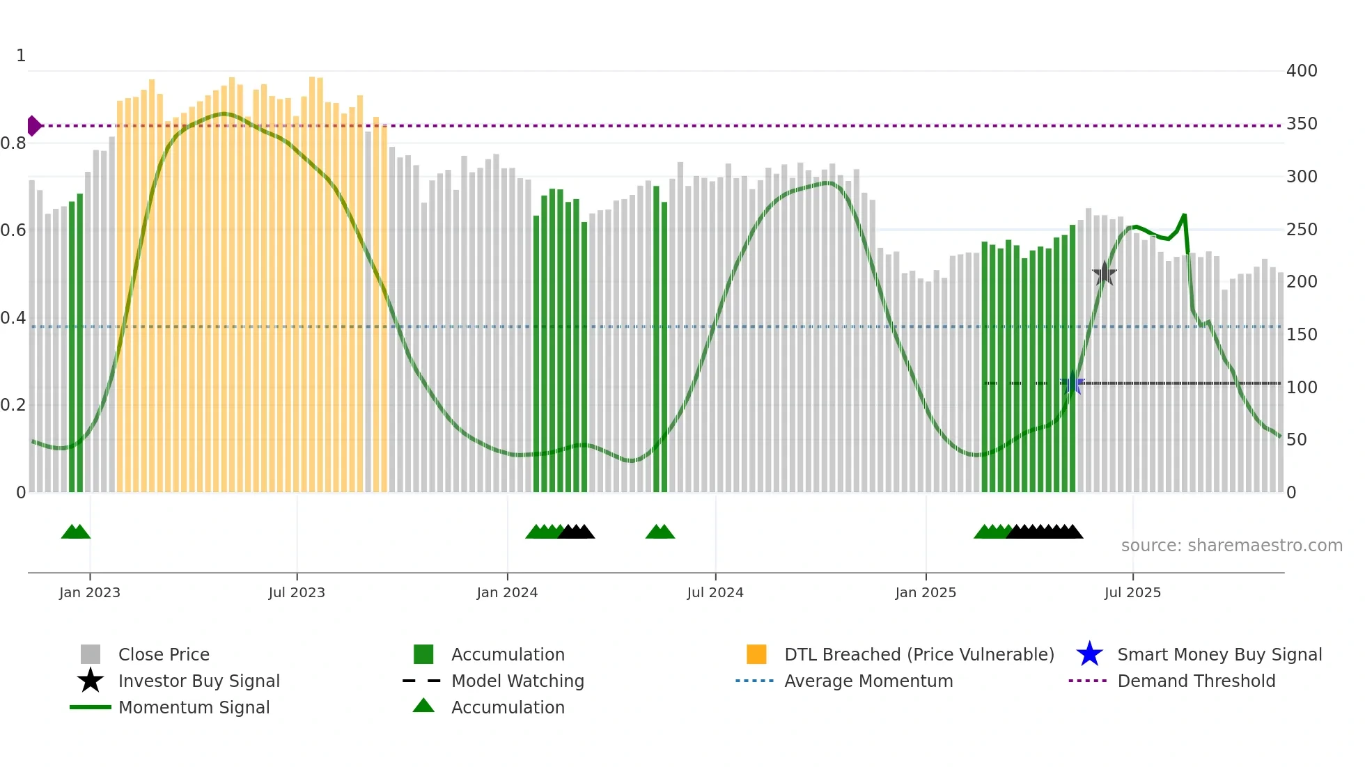 PETS weekly Smart Money chart