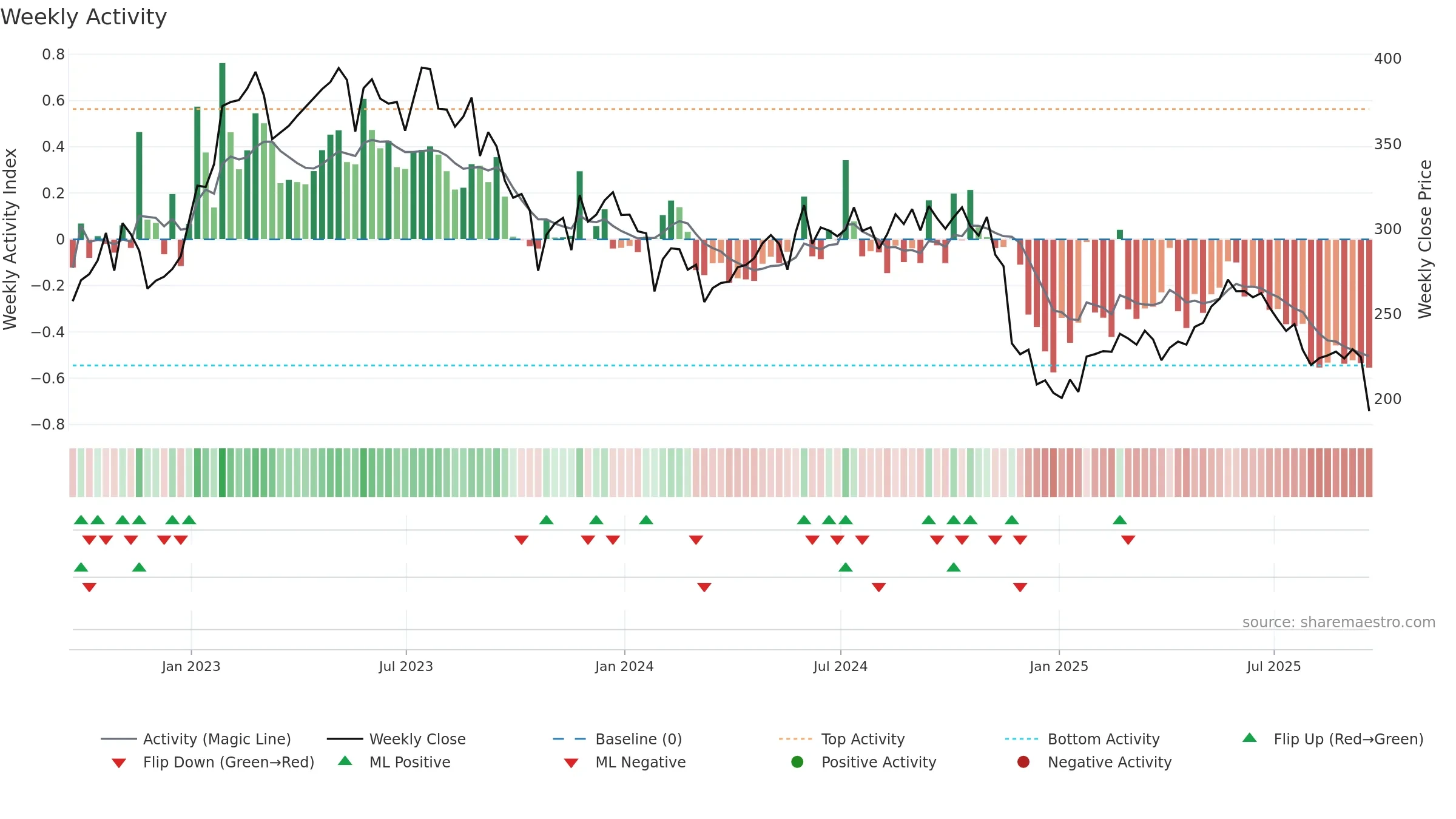 PETS weekly Activity chart, closing 2025-09-19.