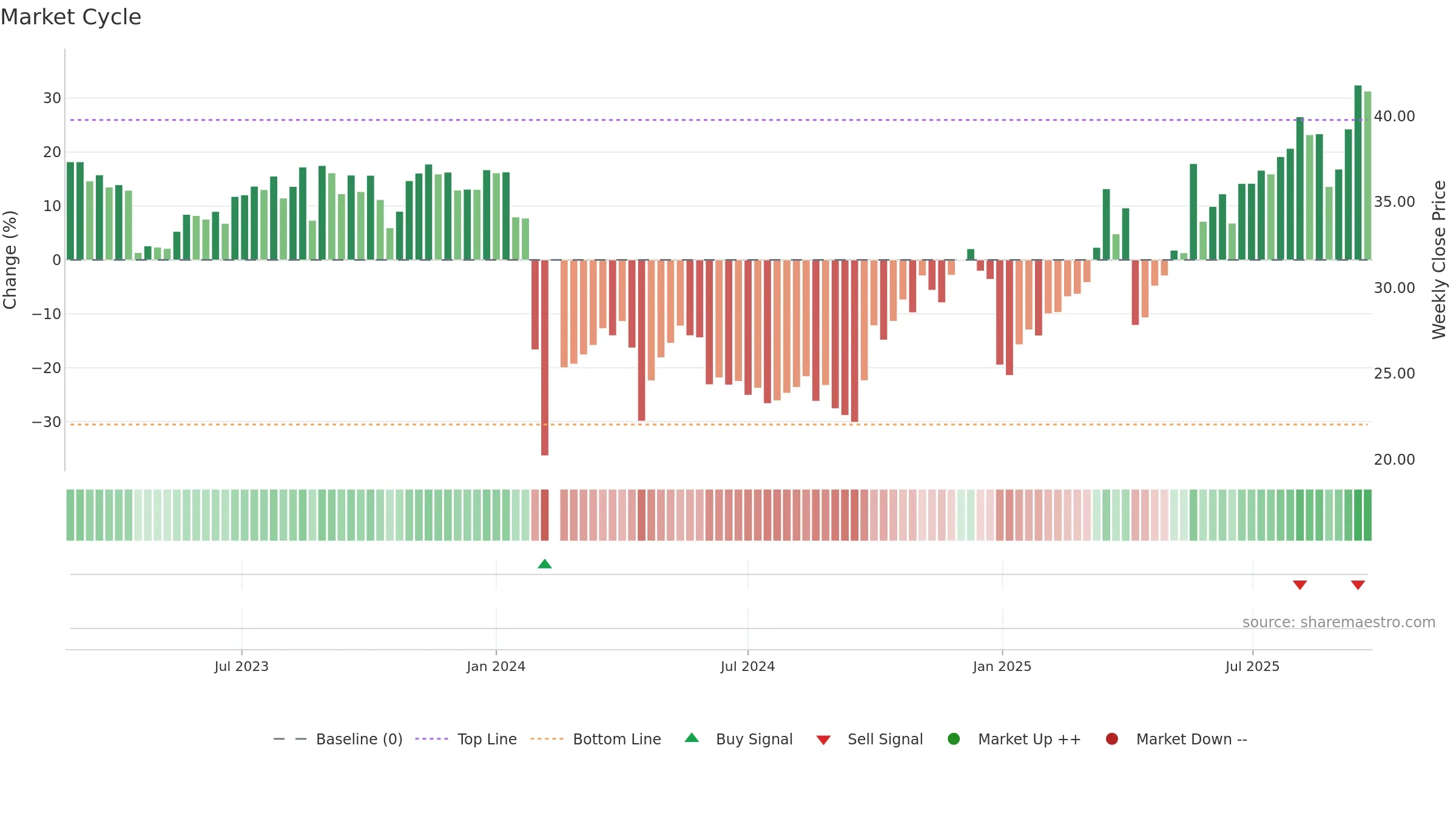 301105 weekly Market Cycle chart, closing 2025-09-22.
