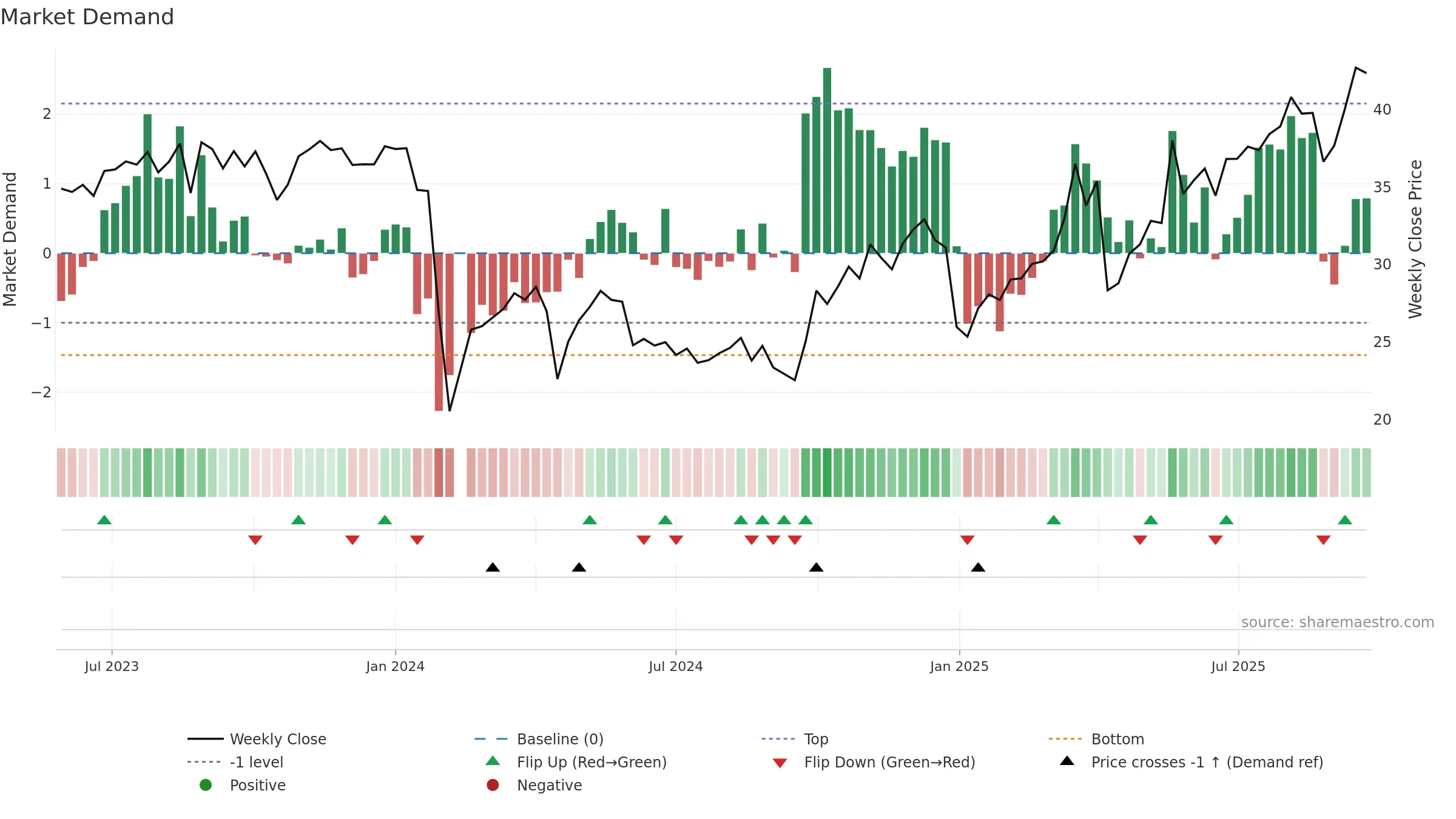 301105 weekly Market Demand chart, closing 2025-09-22.