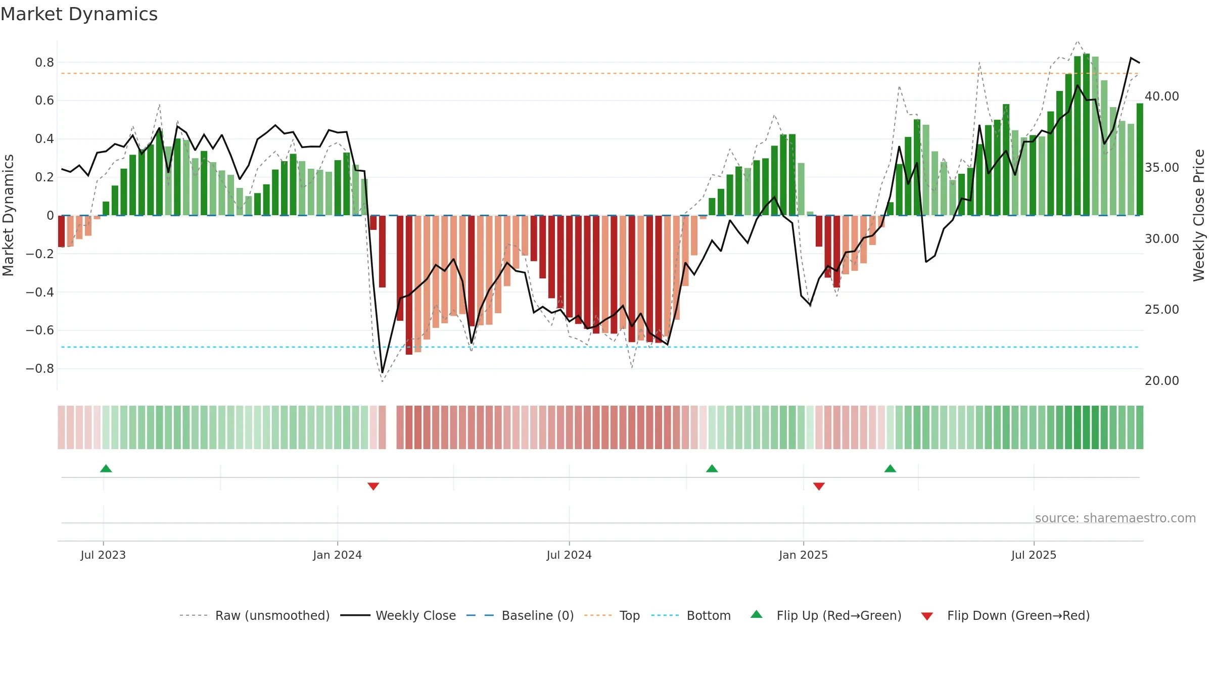 301105 weekly Market Dynamics chart, closing 2025-09-22.