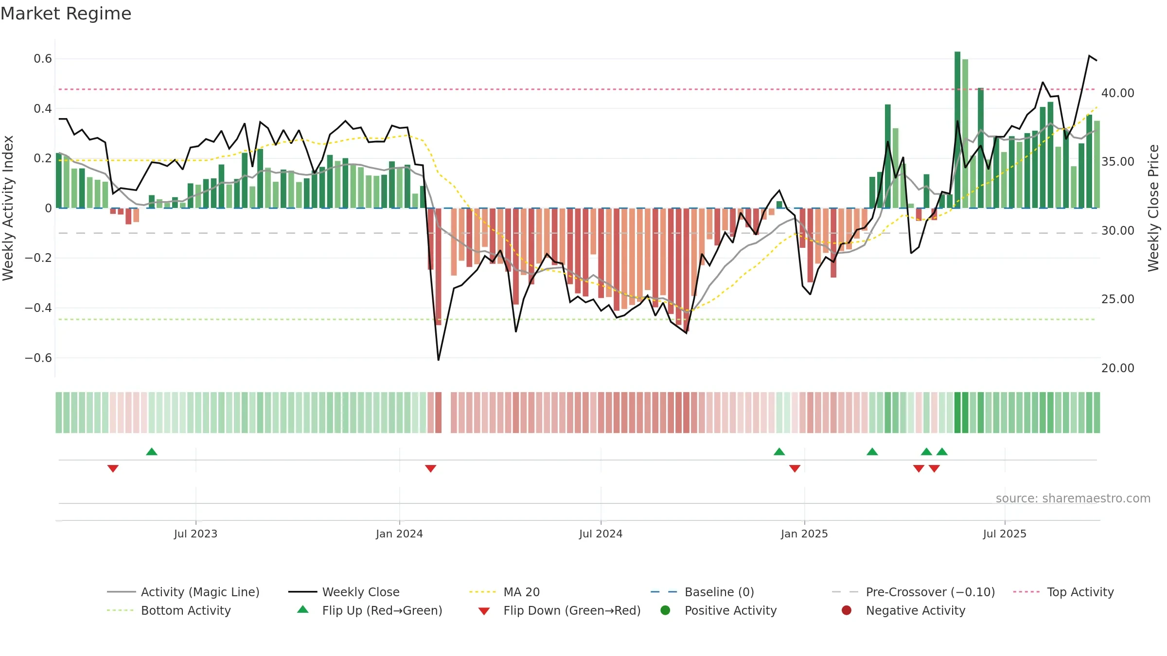 301105 weekly Market Snapshot chart, closing 2025-09-22.