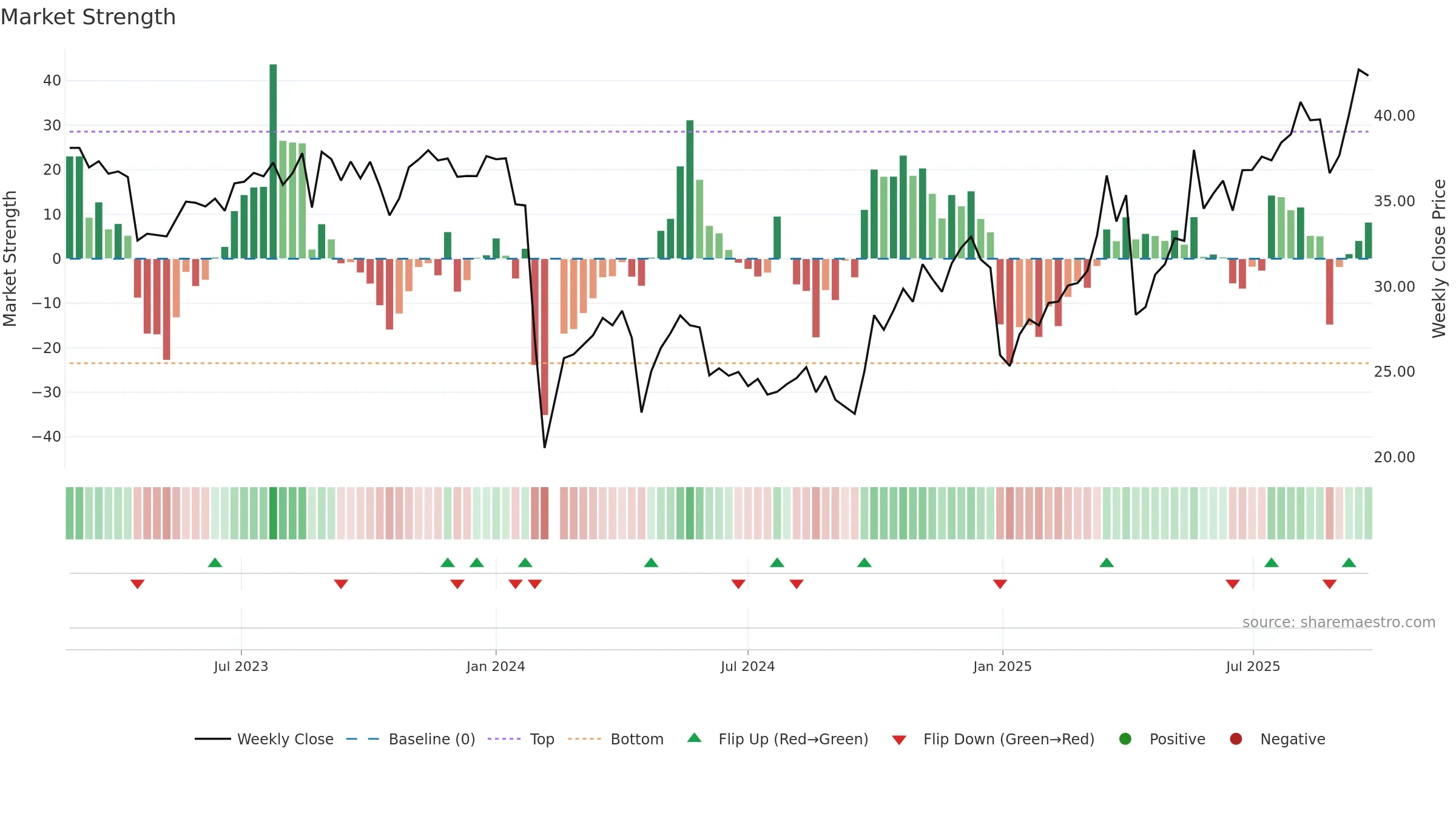 301105 weekly Market Strength chart, closing 2025-09-22.