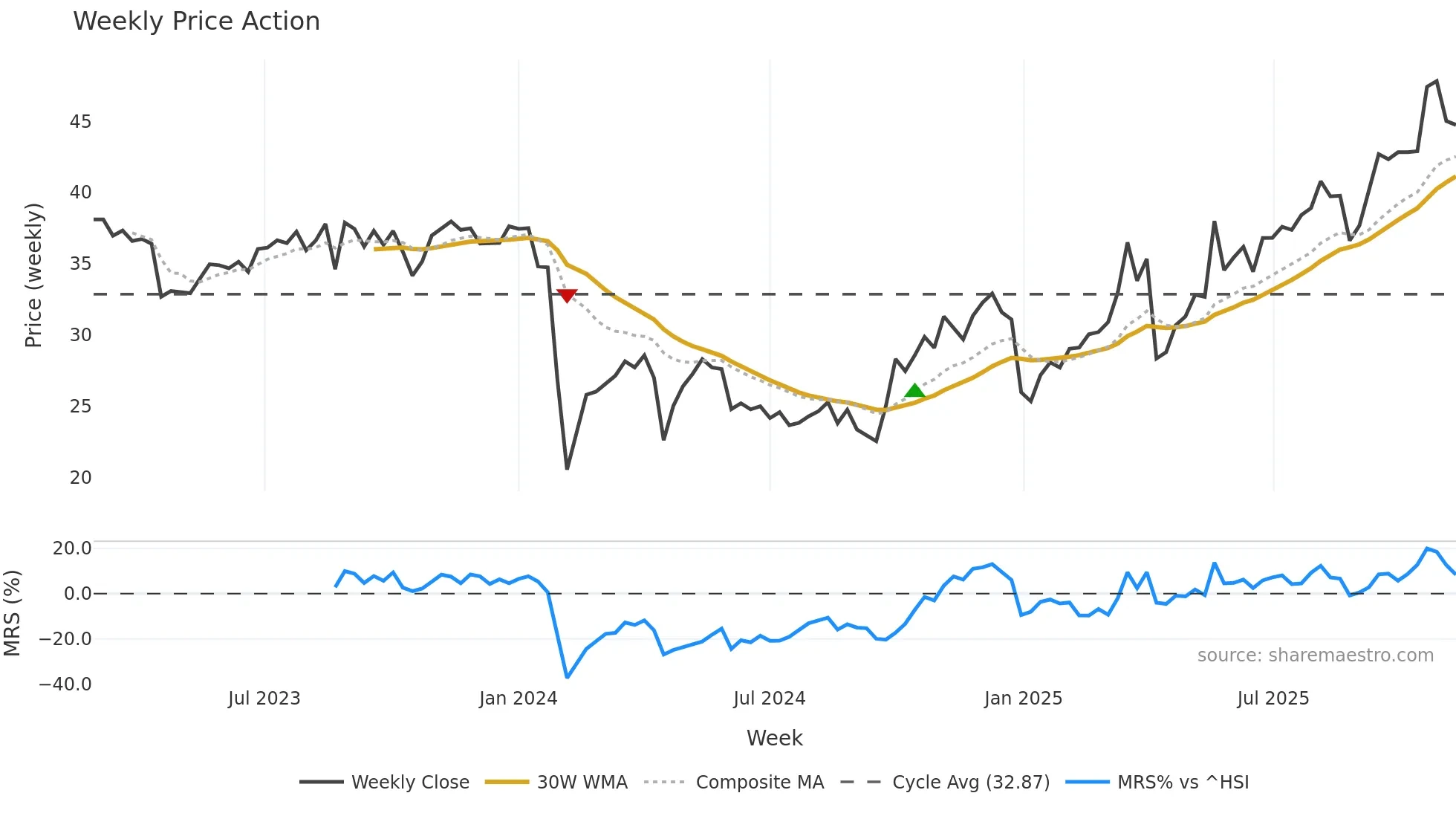 301105 weekly Price Action chart, closing 2025-11-10