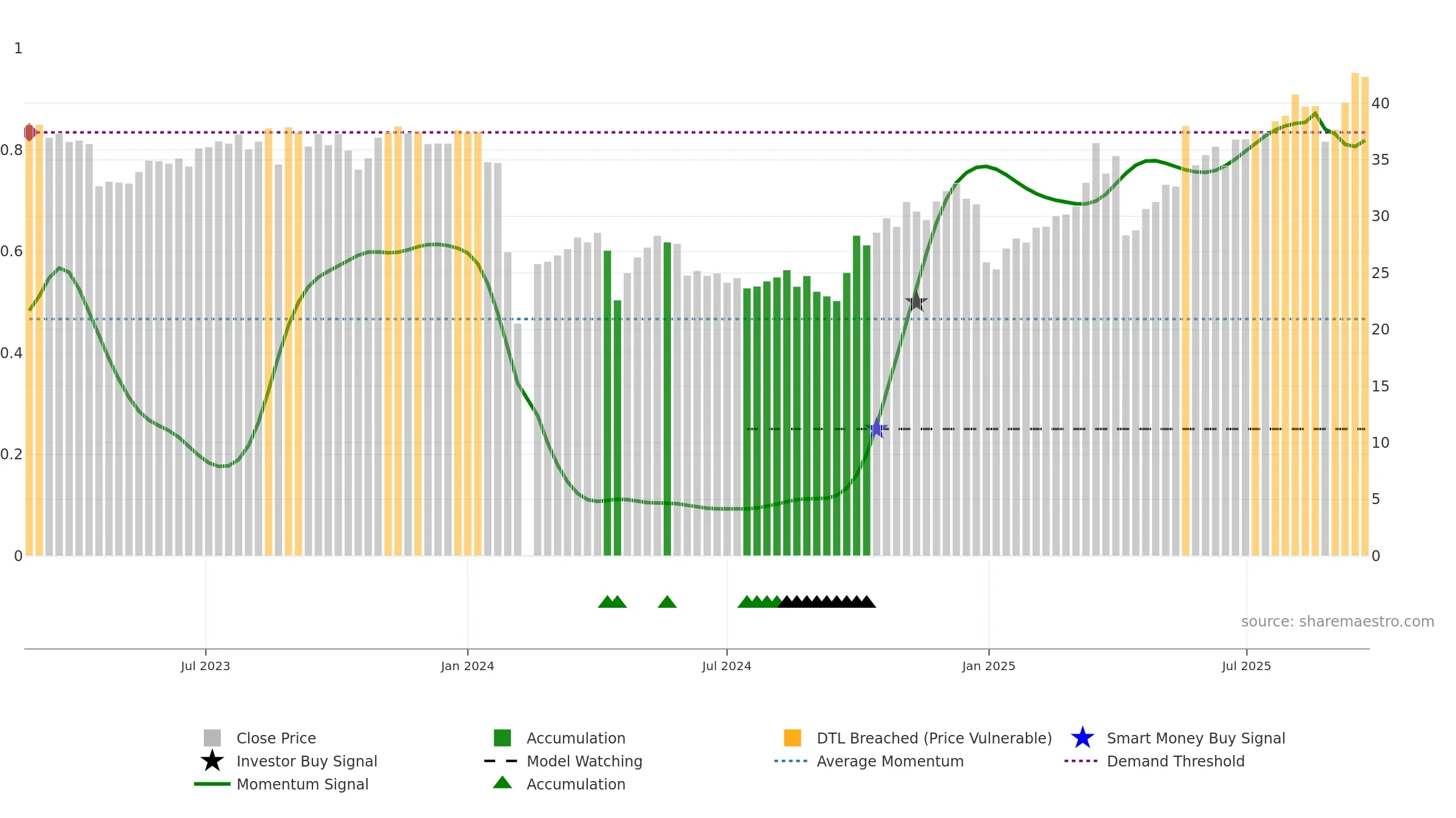 301105 weekly Smart Money chart, closing 2025-09-22.
