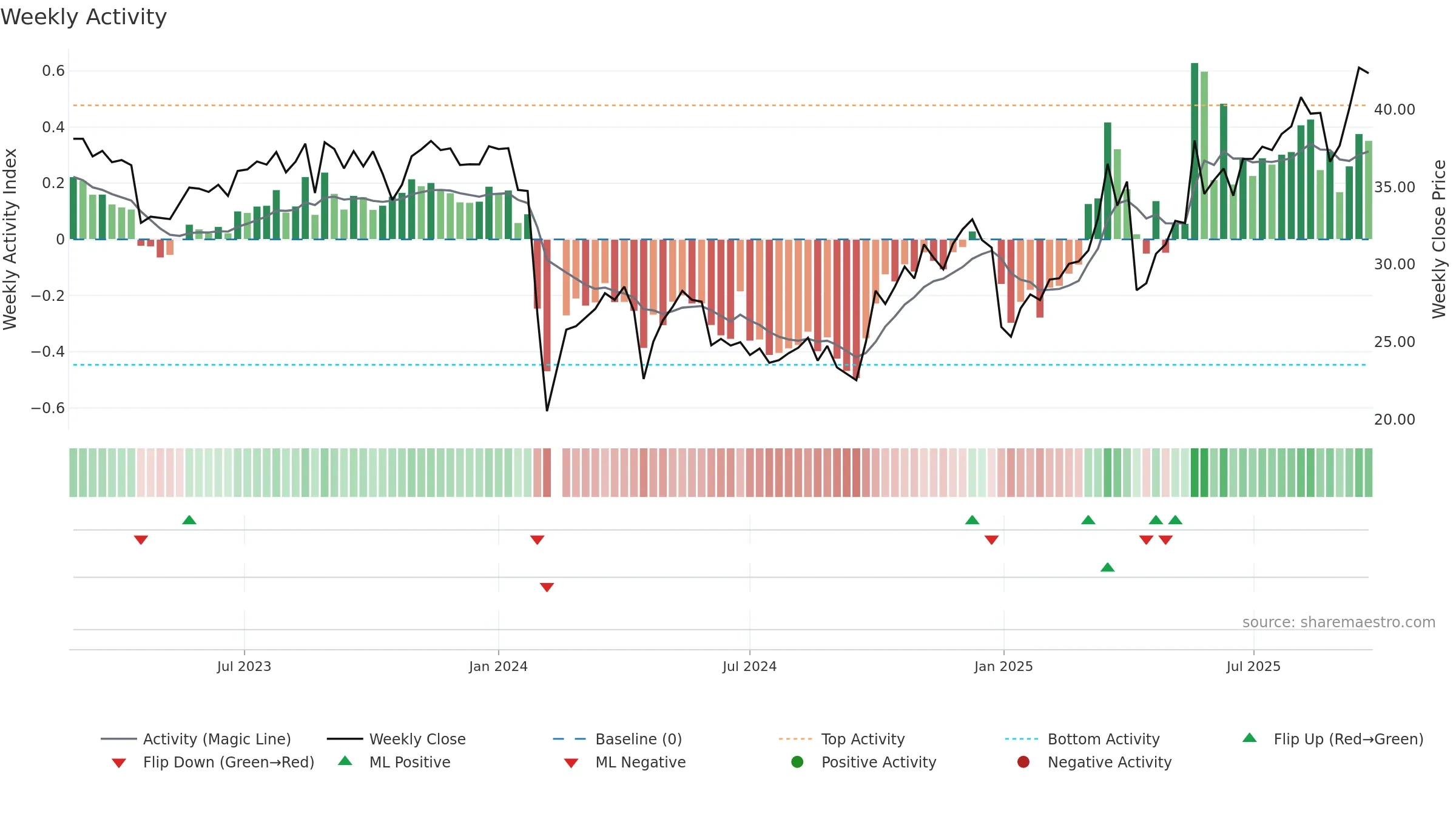 301105 weekly Activity chart, closing 2025-09-22.