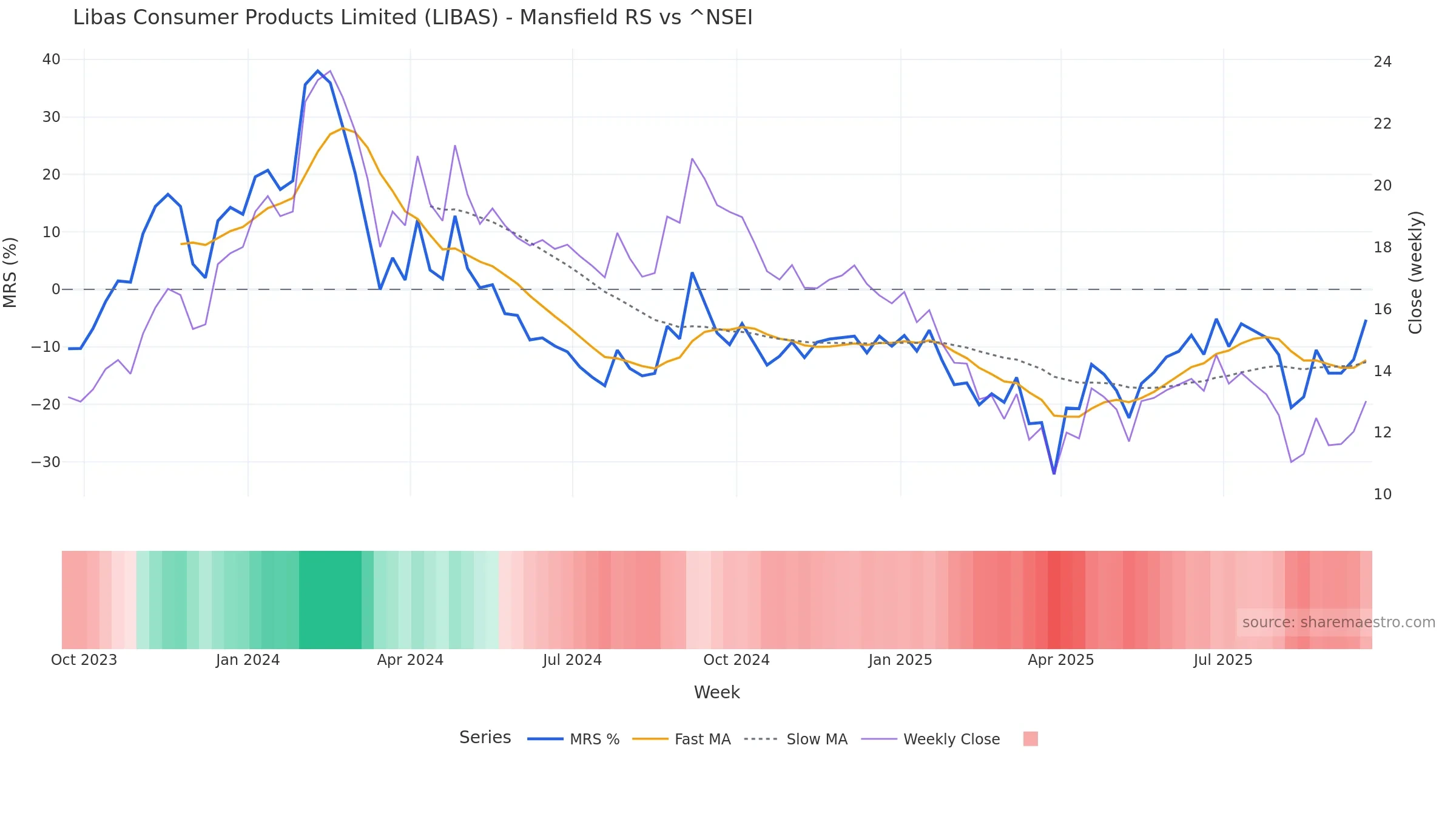LIBAS Mansfield Relative Strength vs ^NSEI LIBAS Mansfield Relative Strength vs ^NSEI โ weekly