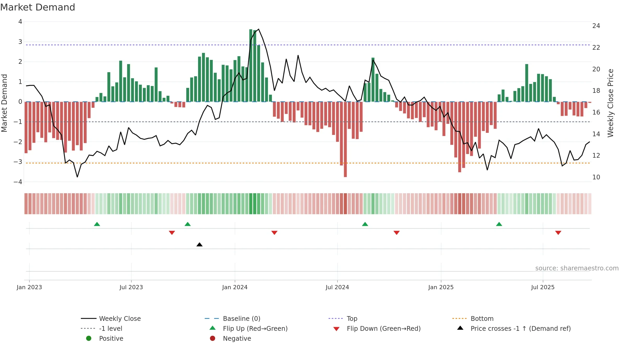 LIBAS weekly Market Demand chart, closing 2025-09-22.