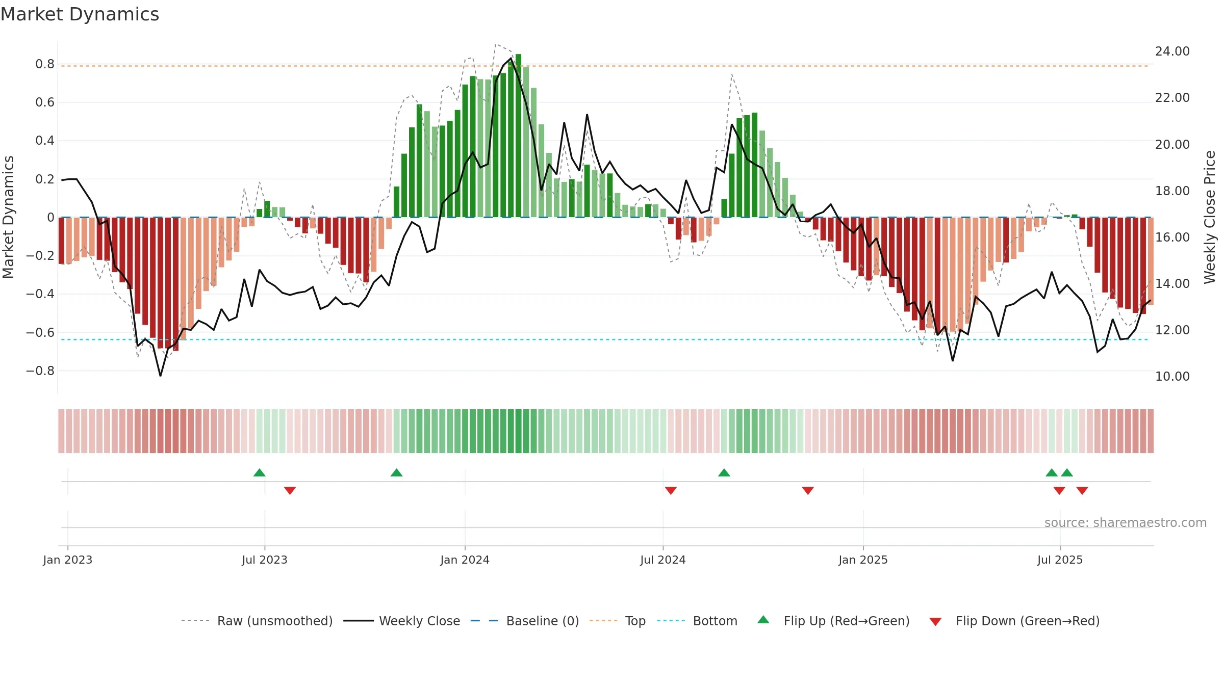 LIBAS weekly Market Dynamics chart, closing 2025-09-22.