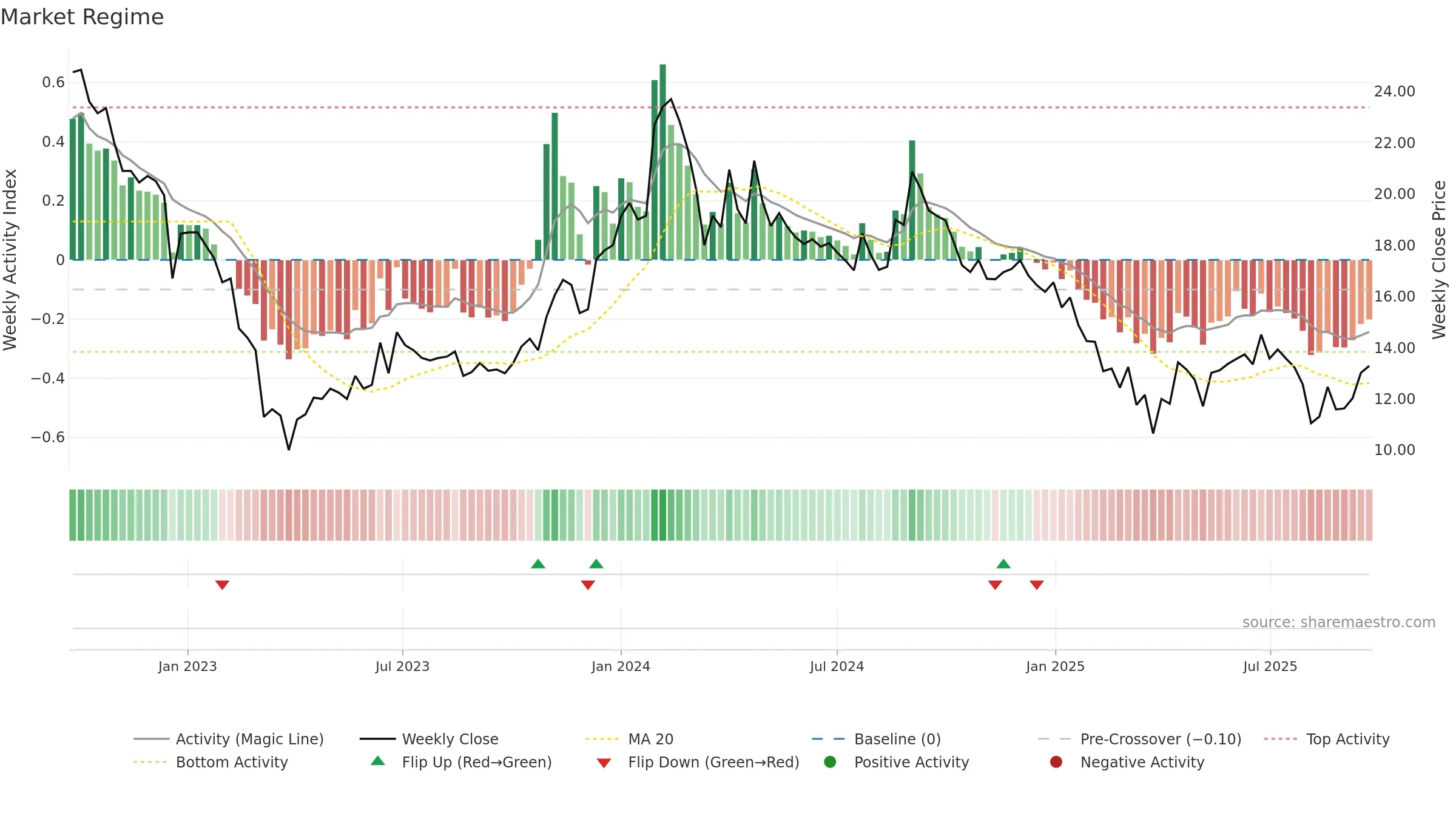 LIBAS weekly Market Snapshot chart, closing 2025-09-22.