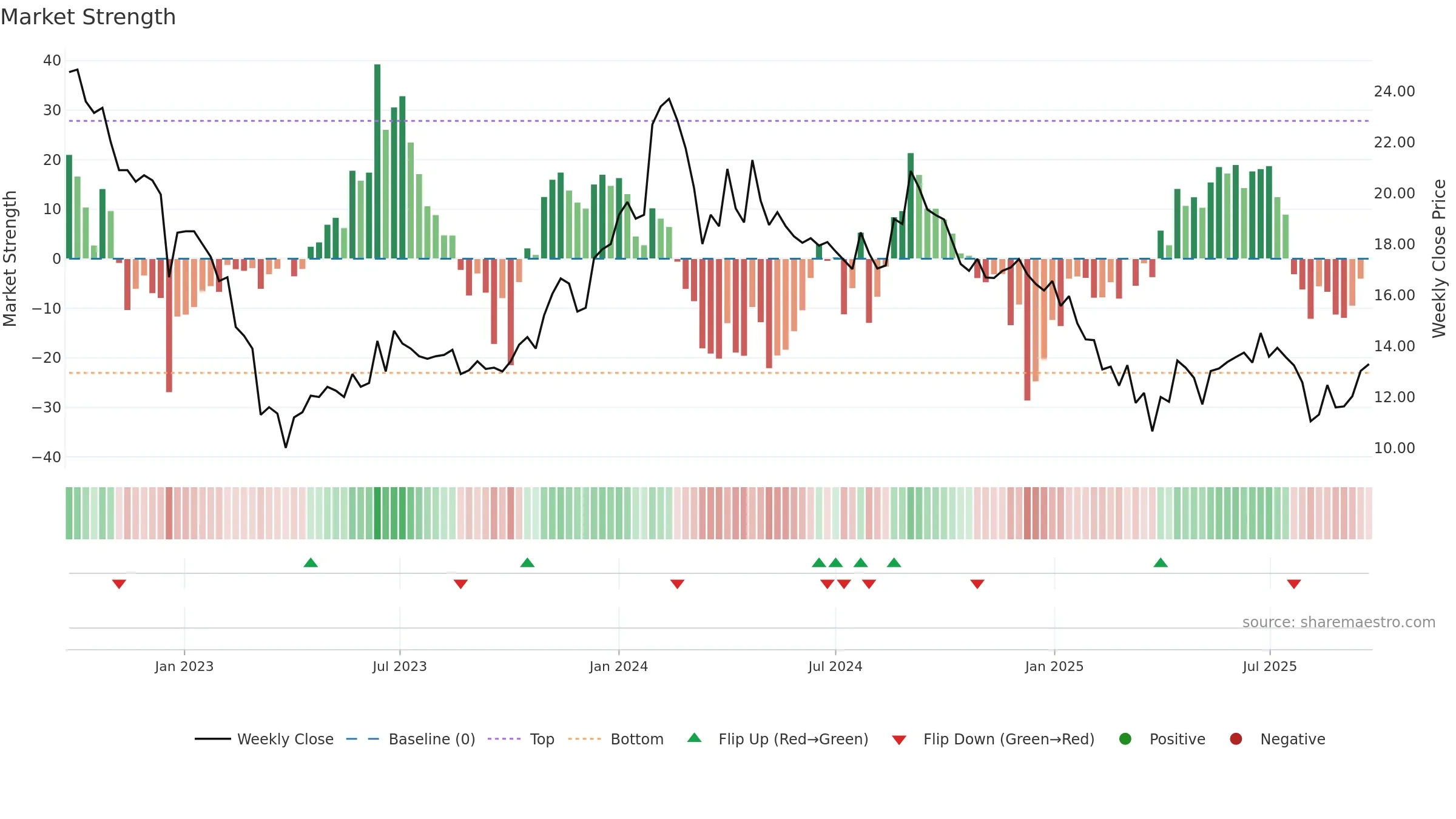LIBAS weekly Market Strength chart, closing 2025-09-22.