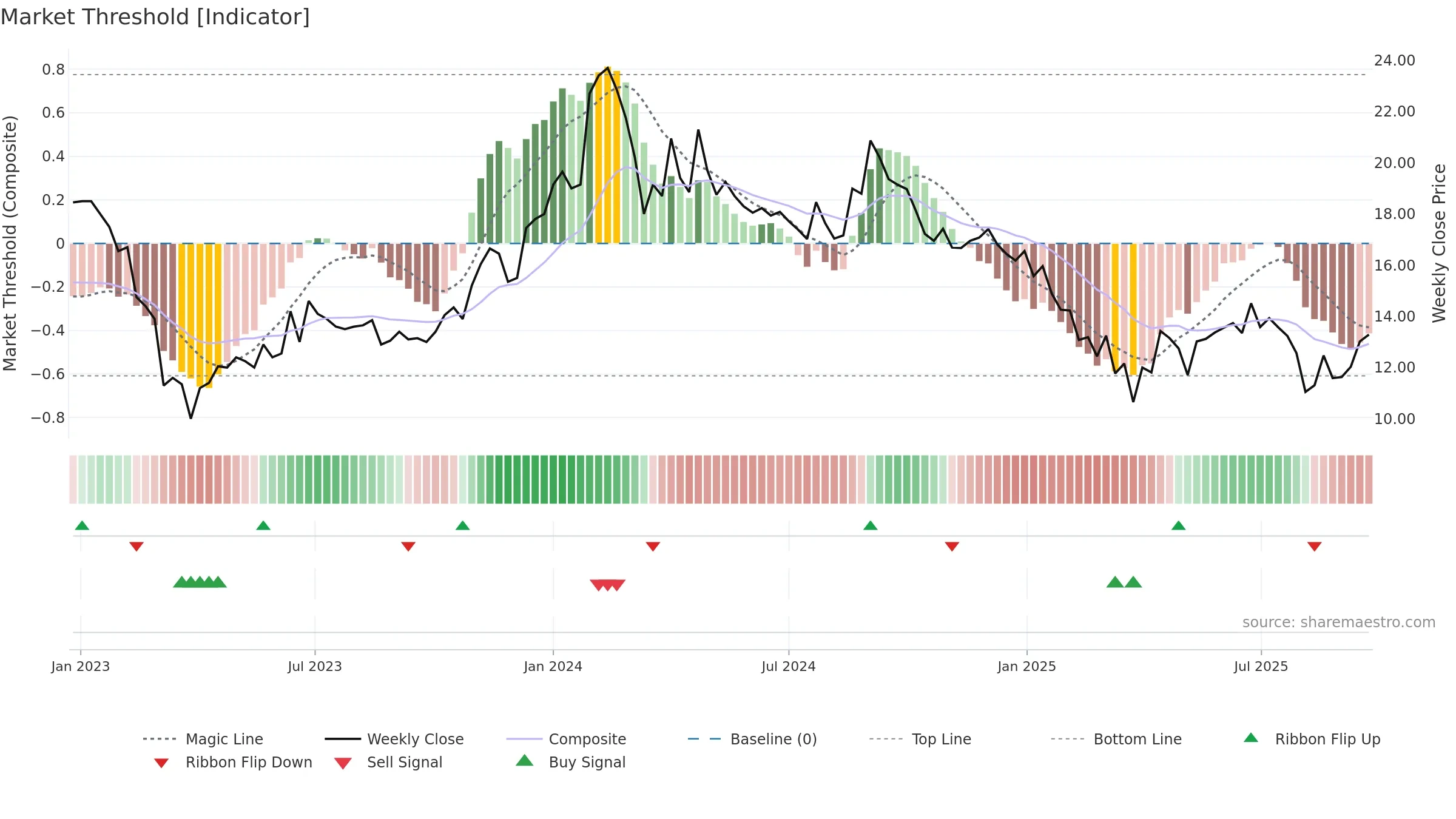 LIBAS weekly Market Threshold chart, closing 2025-09-22.