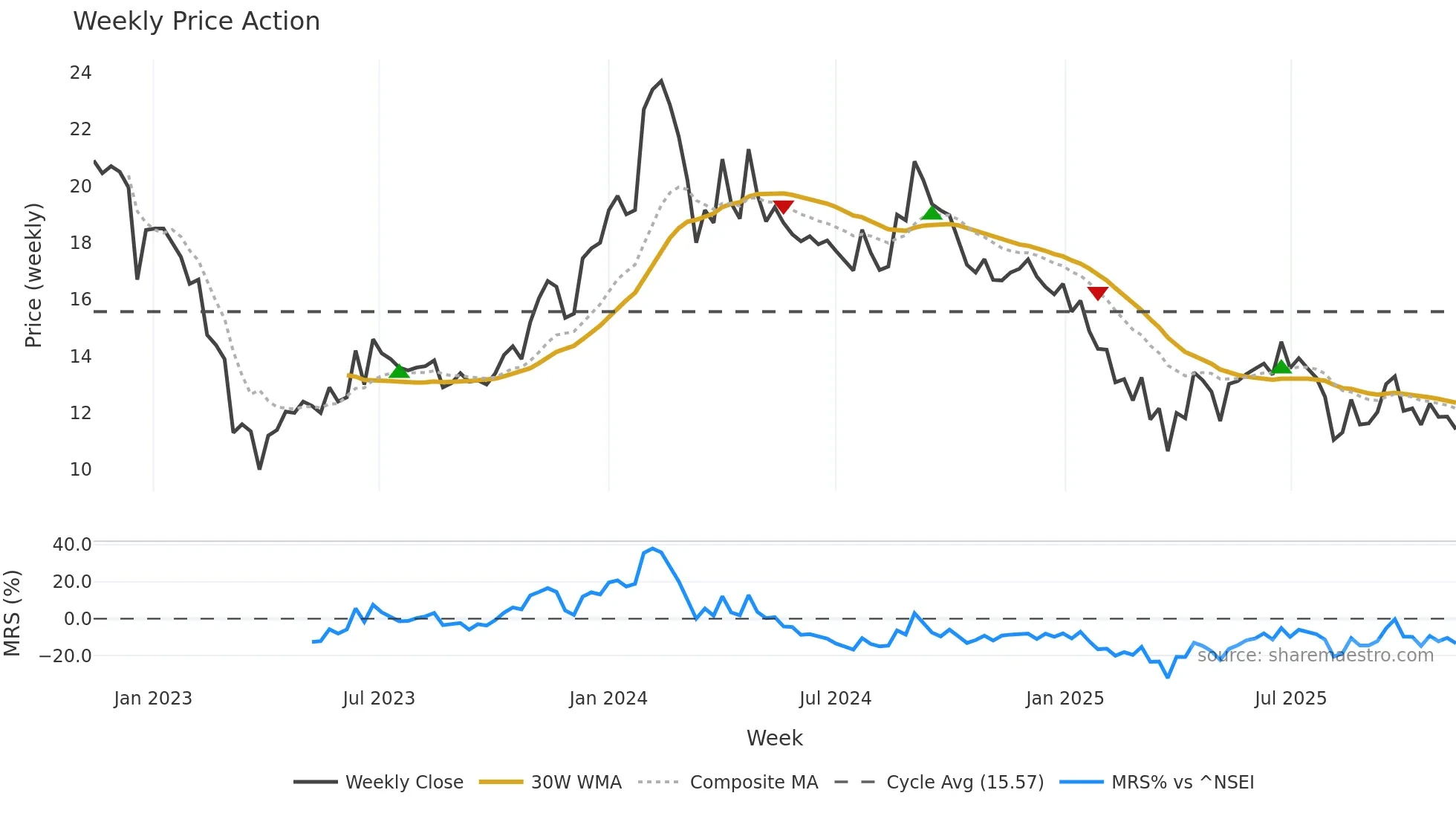 LIBAS weekly Price Action chart, closing 2025-11-10
