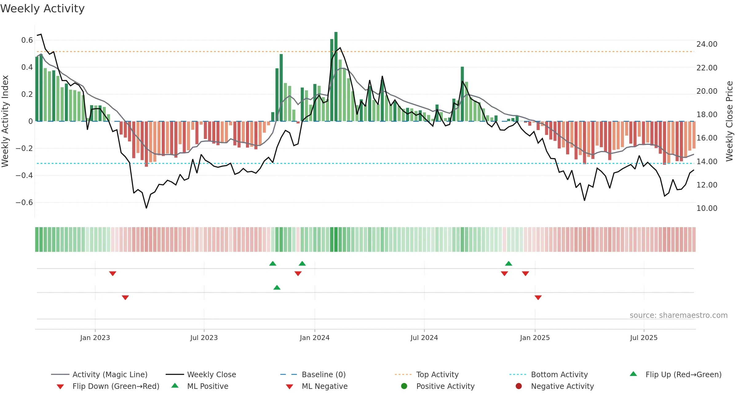 LIBAS weekly Activity chart, closing 2025-09-22.