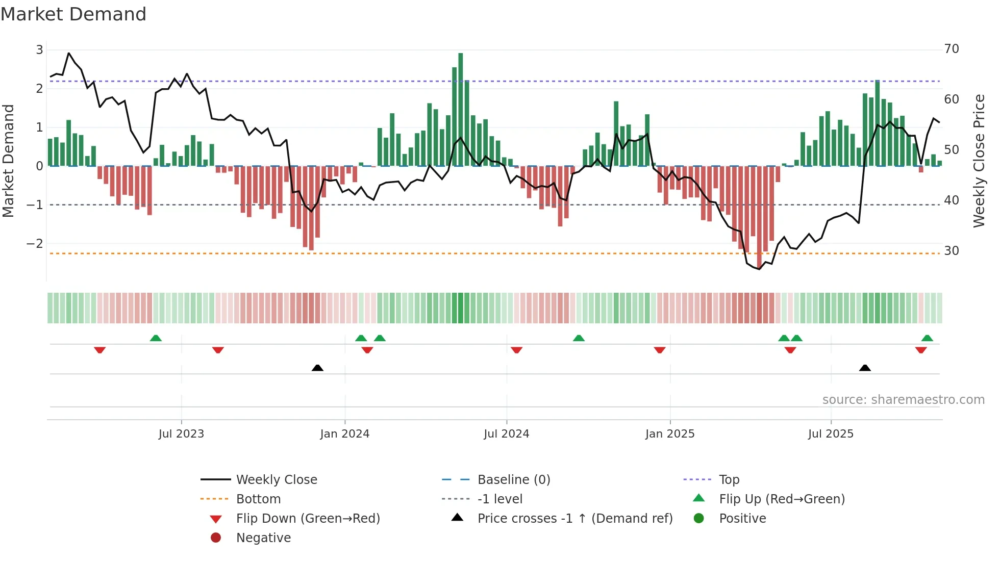 HLIO weekly Market Demand chart