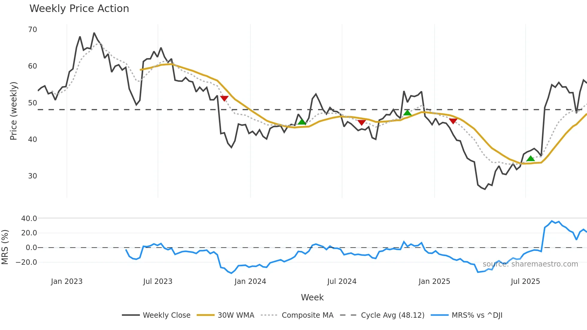 HLIO weekly Price Action chart, closing 2025-10-31