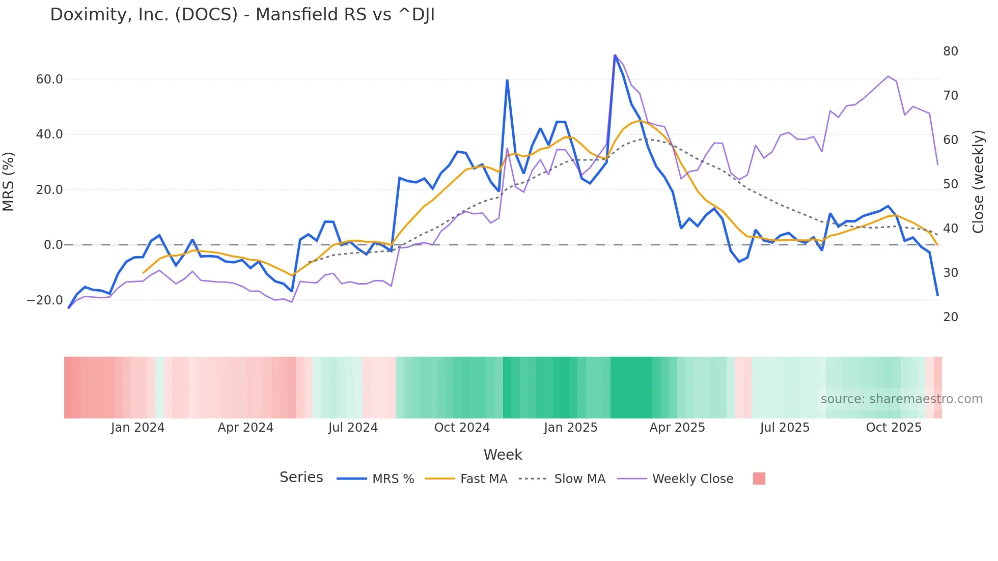 DOCS Mansfield Relative Strength chart