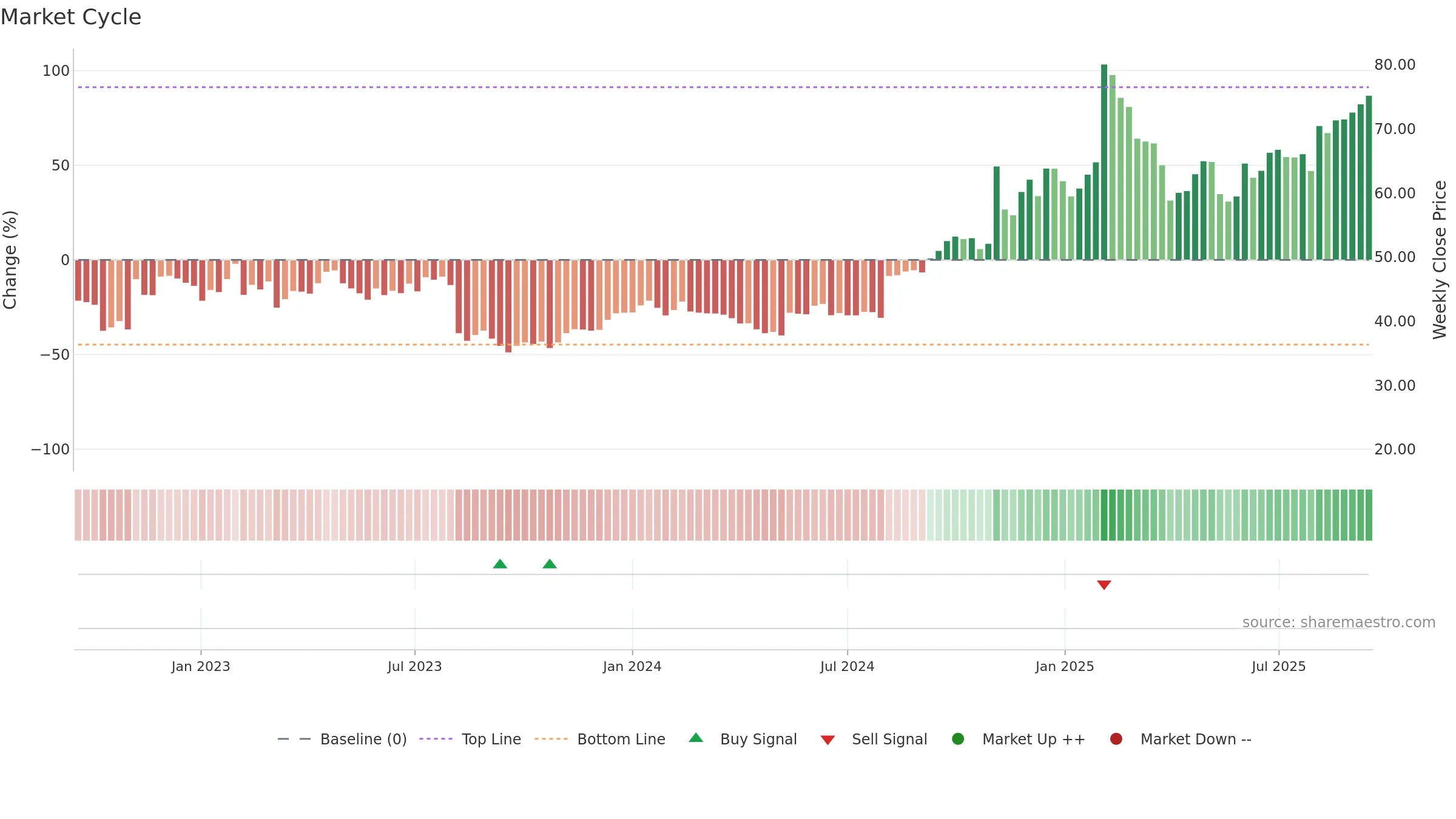 DOCS weekly Market Cycle chart, closing 2025-09-15.