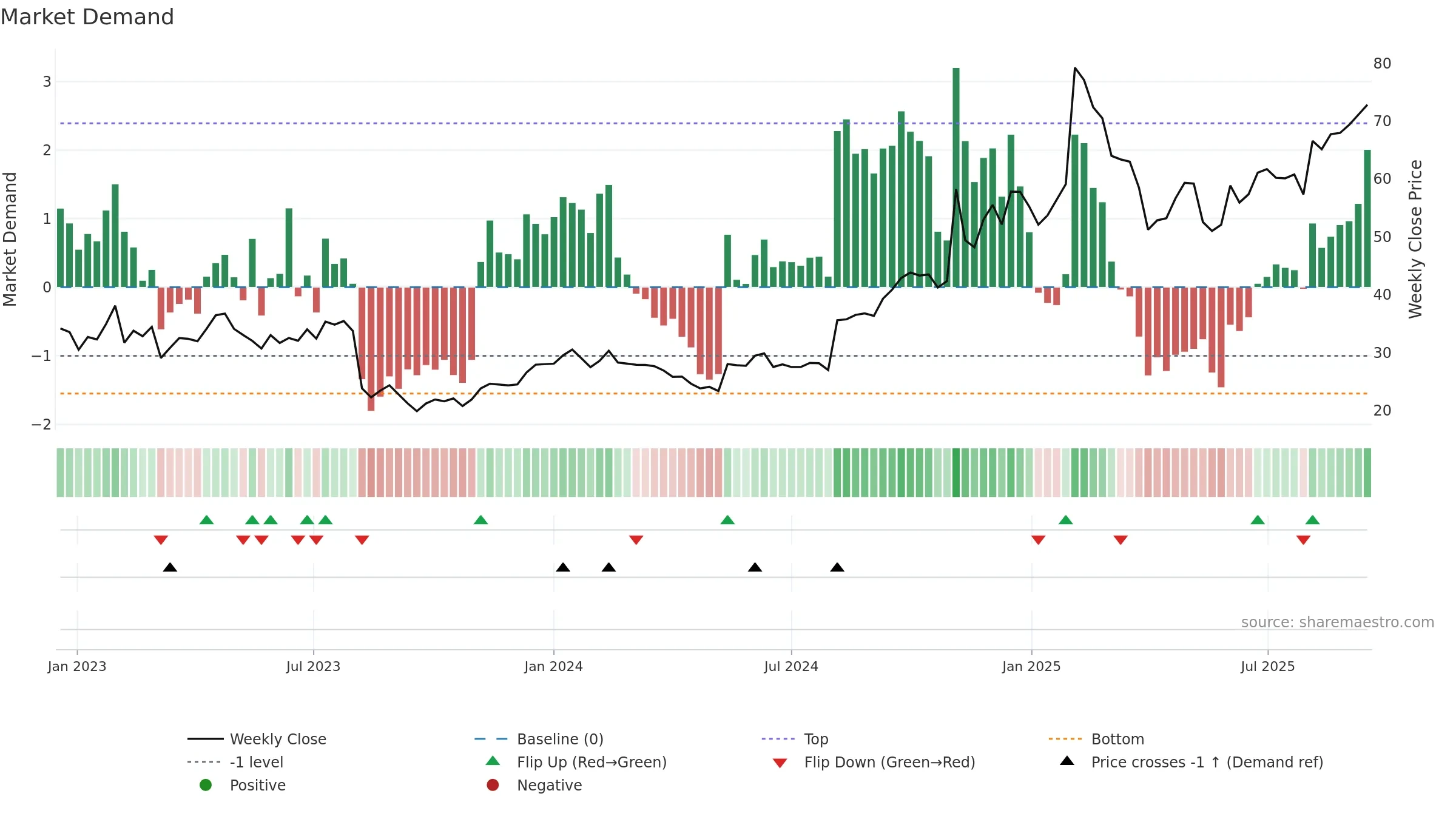DOCS weekly Market Demand chart, closing 2025-09-15.