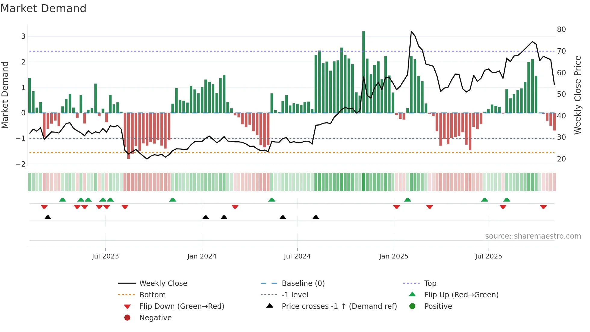 DOCS weekly Market Demand chart