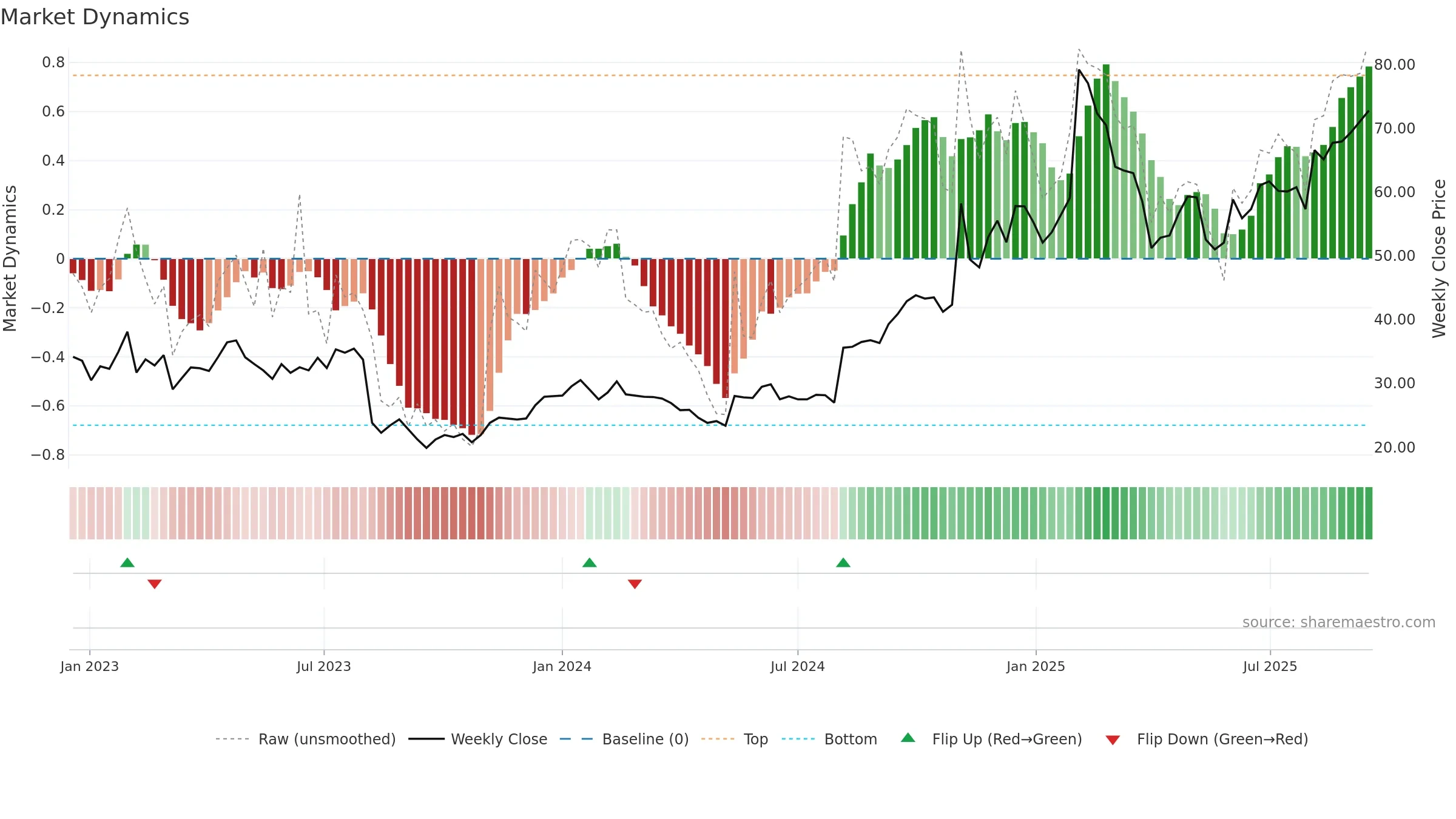 DOCS weekly Market Dynamics chart, closing 2025-09-15.