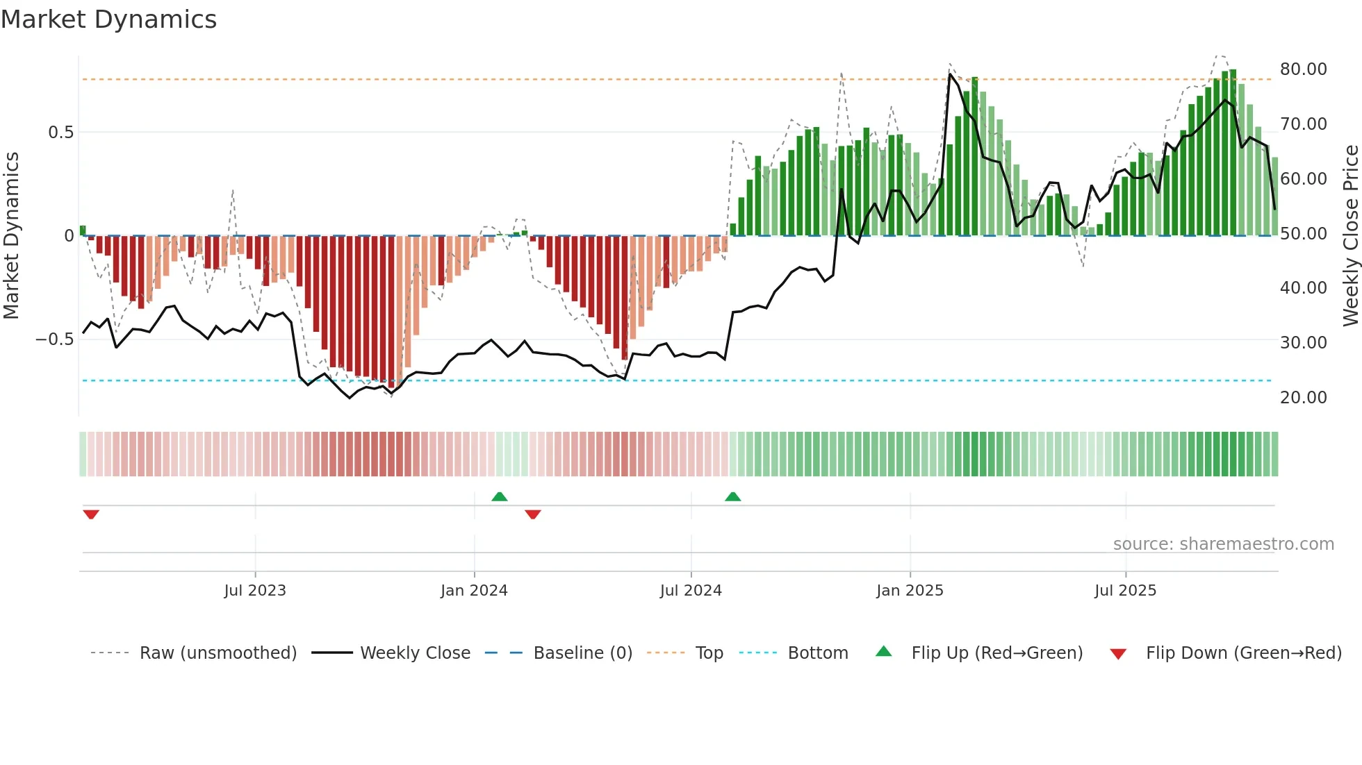 DOCS weekly Market Dynamics chart