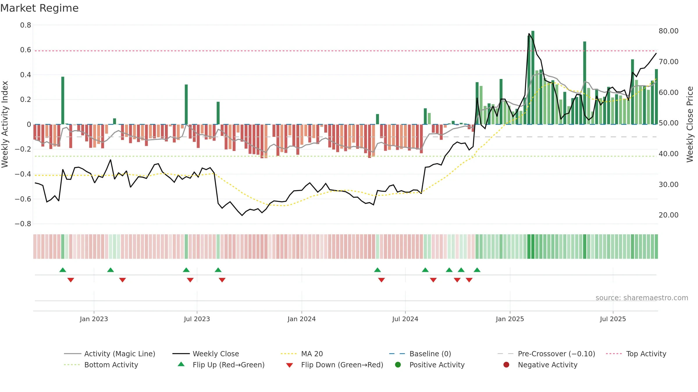 DOCS weekly Market Snapshot chart, closing 2025-09-15.