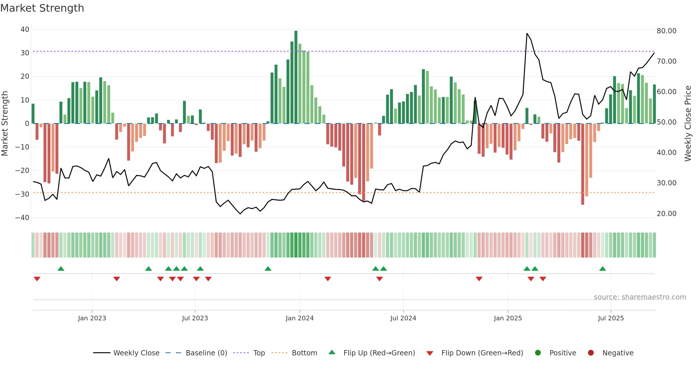 DOCS weekly Market Strength chart, closing 2025-09-15.