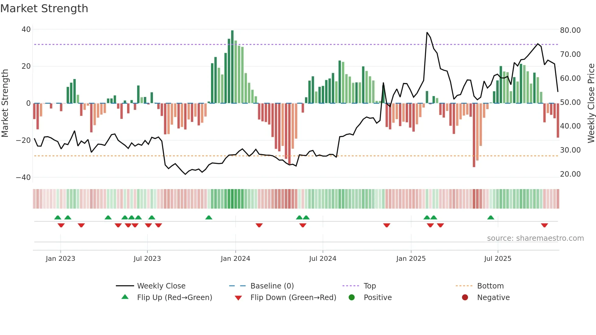 DOCS weekly Market Strength chart