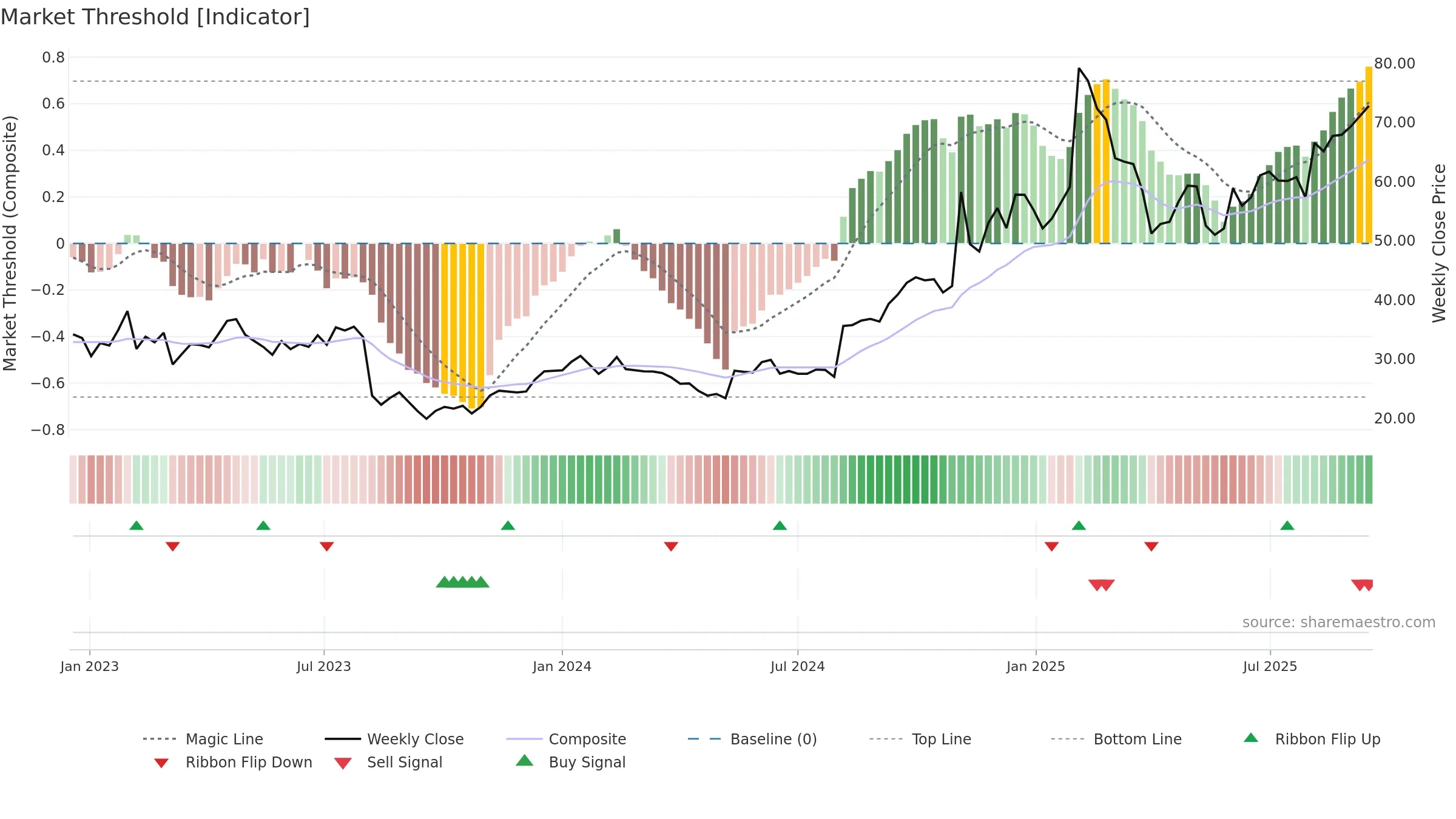 DOCS weekly Market Threshold chart, closing 2025-09-15.