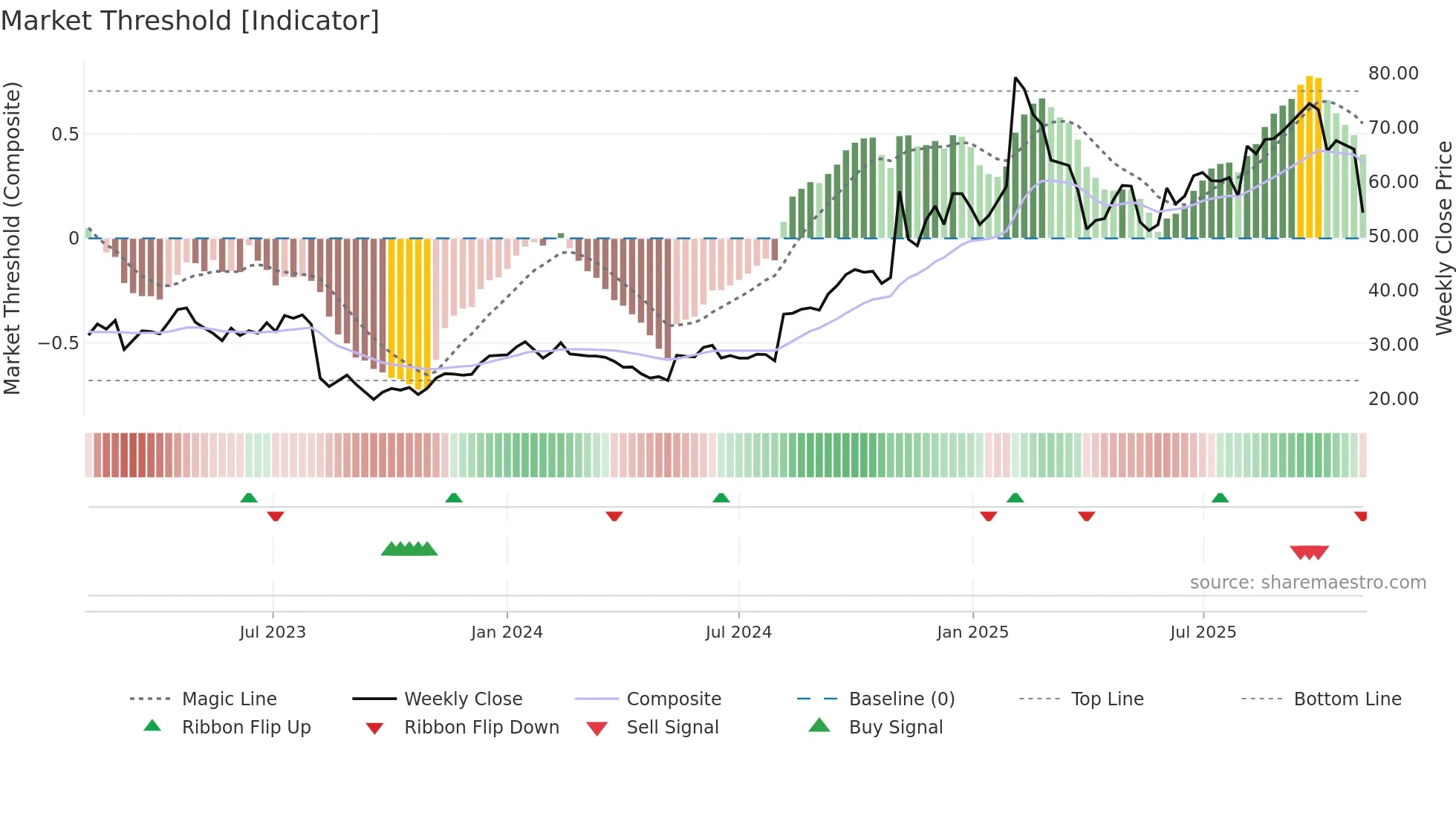 DOCS weekly Market Threshold chart