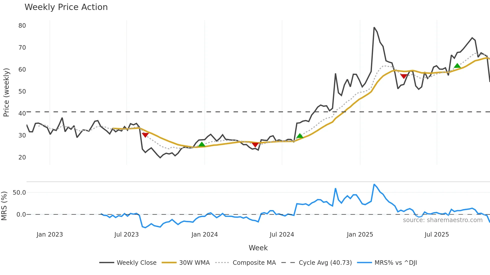 DOCS weekly Price Action chart, closing 2025-11-03