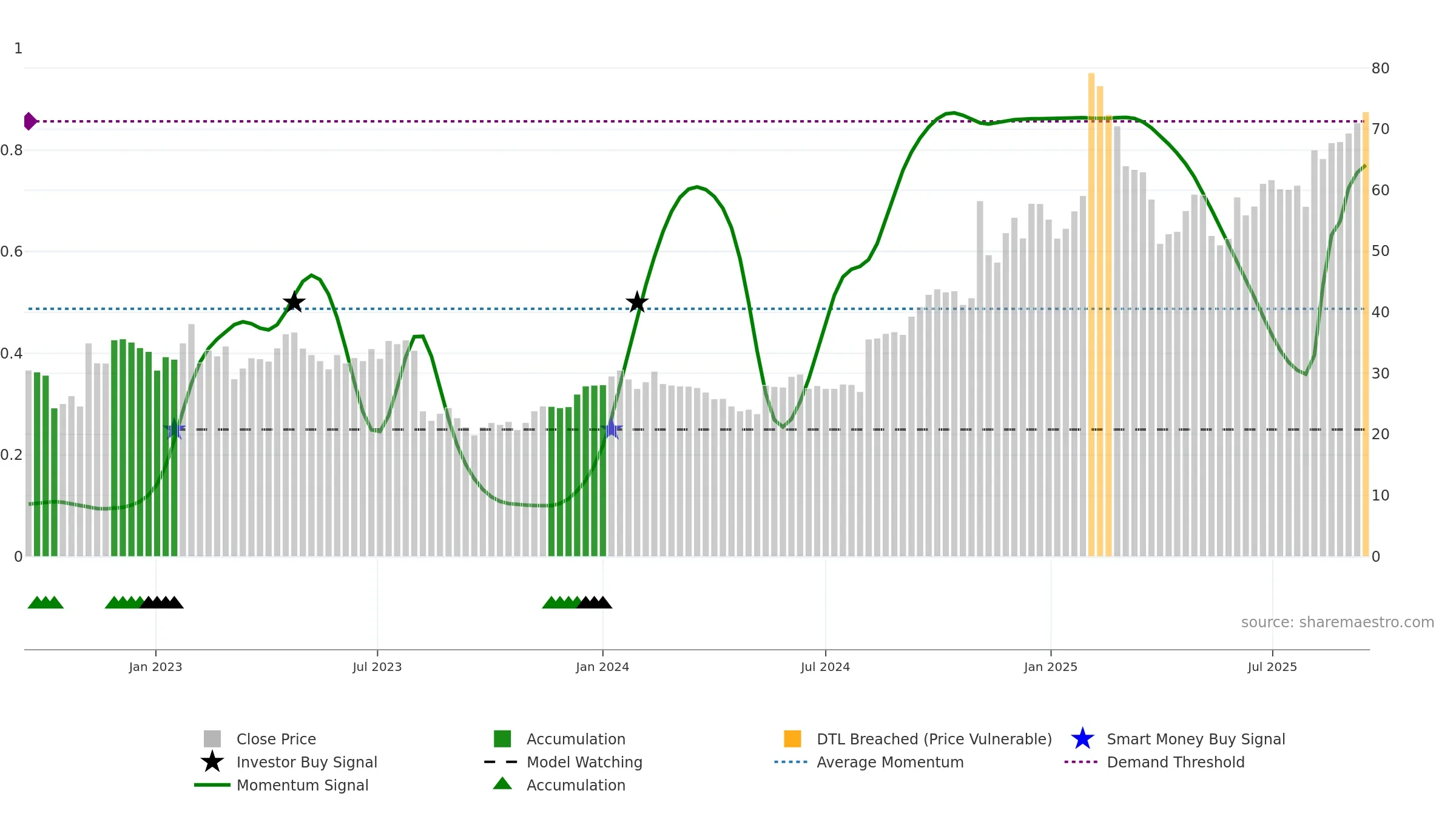 DOCS weekly Smart Money chart, closing 2025-09-15.