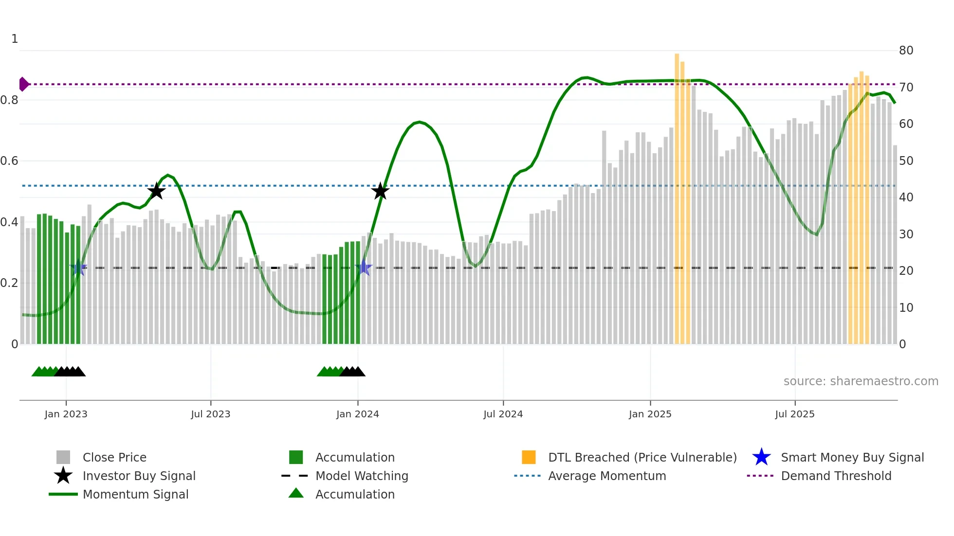 DOCS weekly Smart Money chart