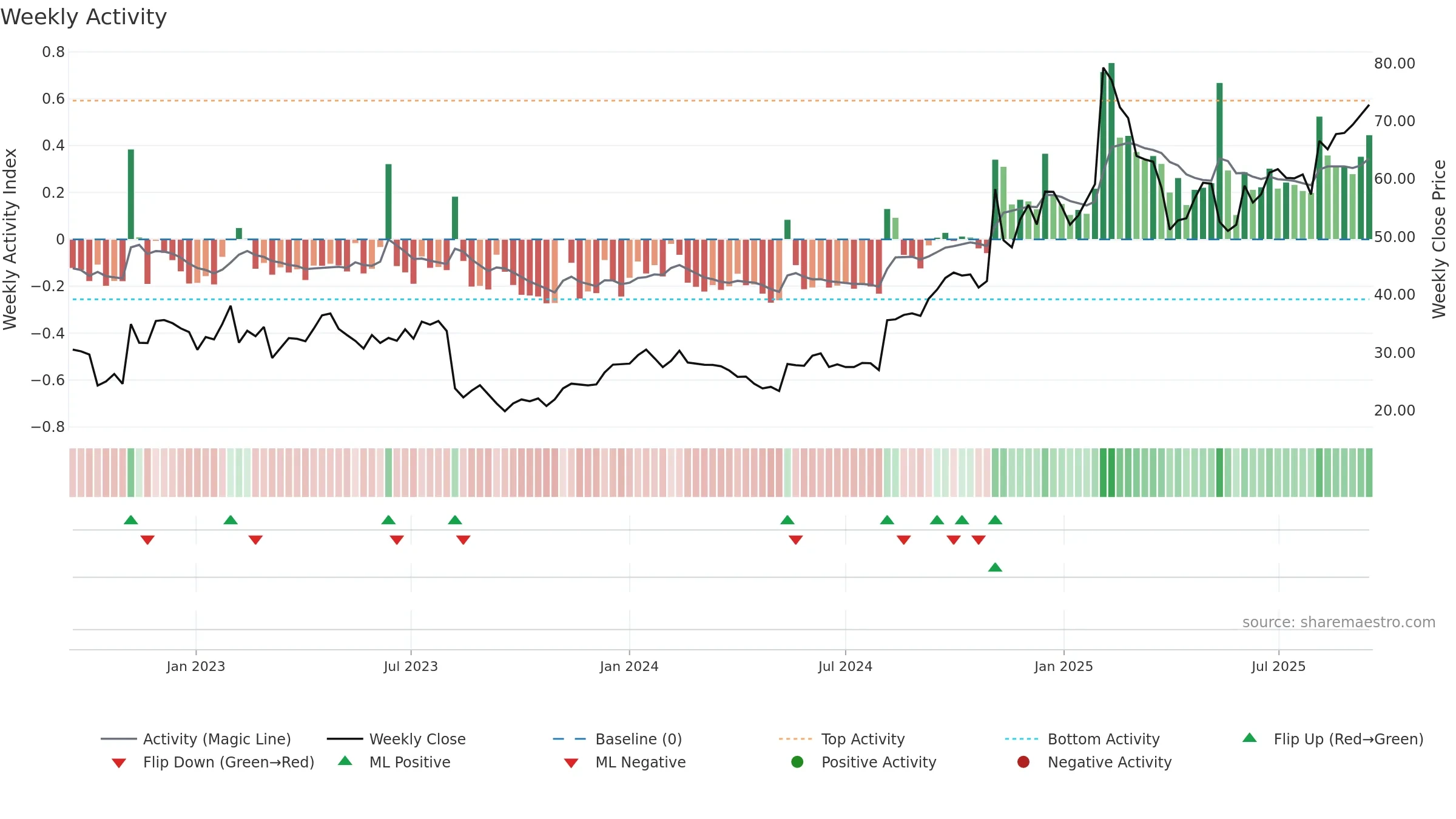 DOCS weekly Activity chart, closing 2025-09-15.