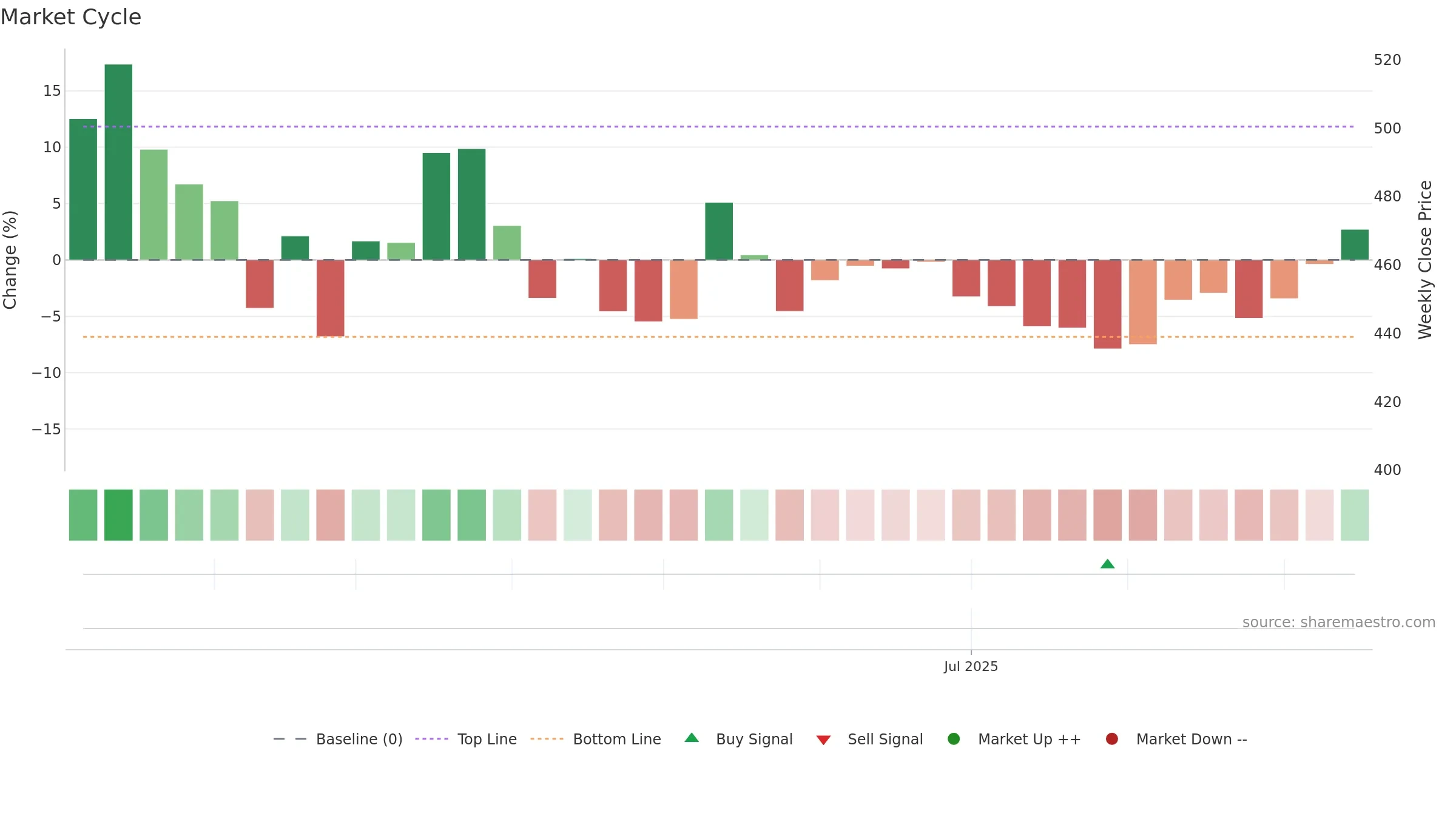 AFCONS weekly Market Cycle chart, closing 2025-09-15.