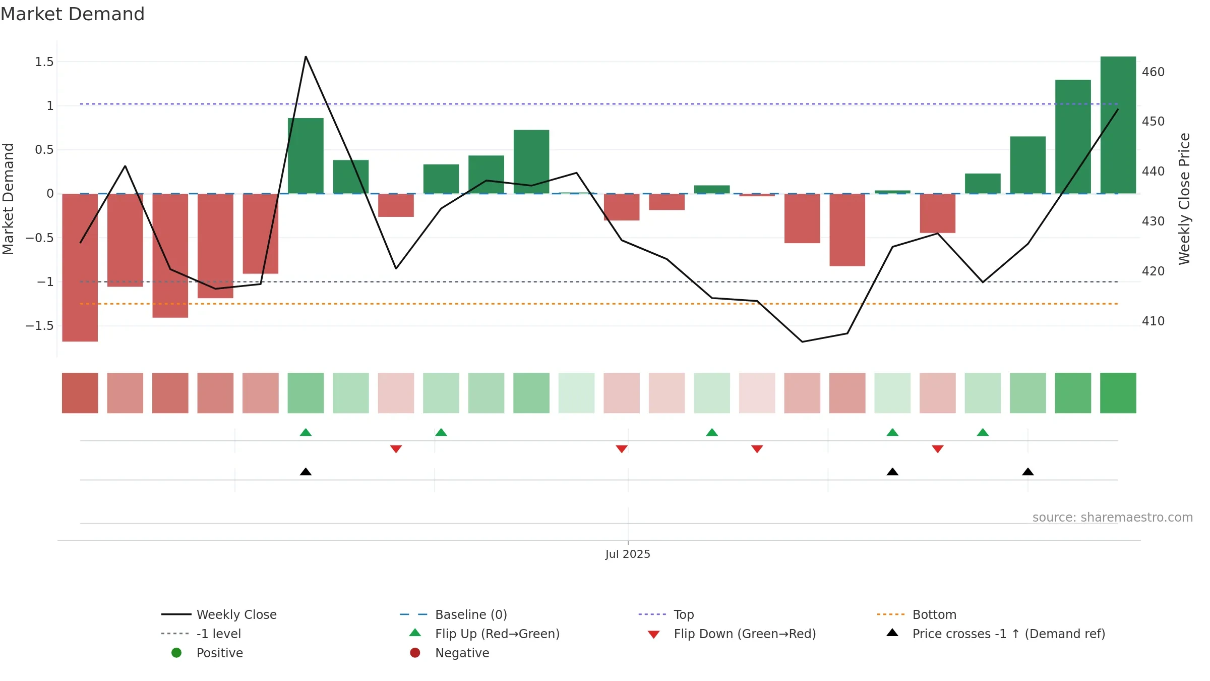 AFCONS weekly Market Demand chart, closing 2025-09-15.