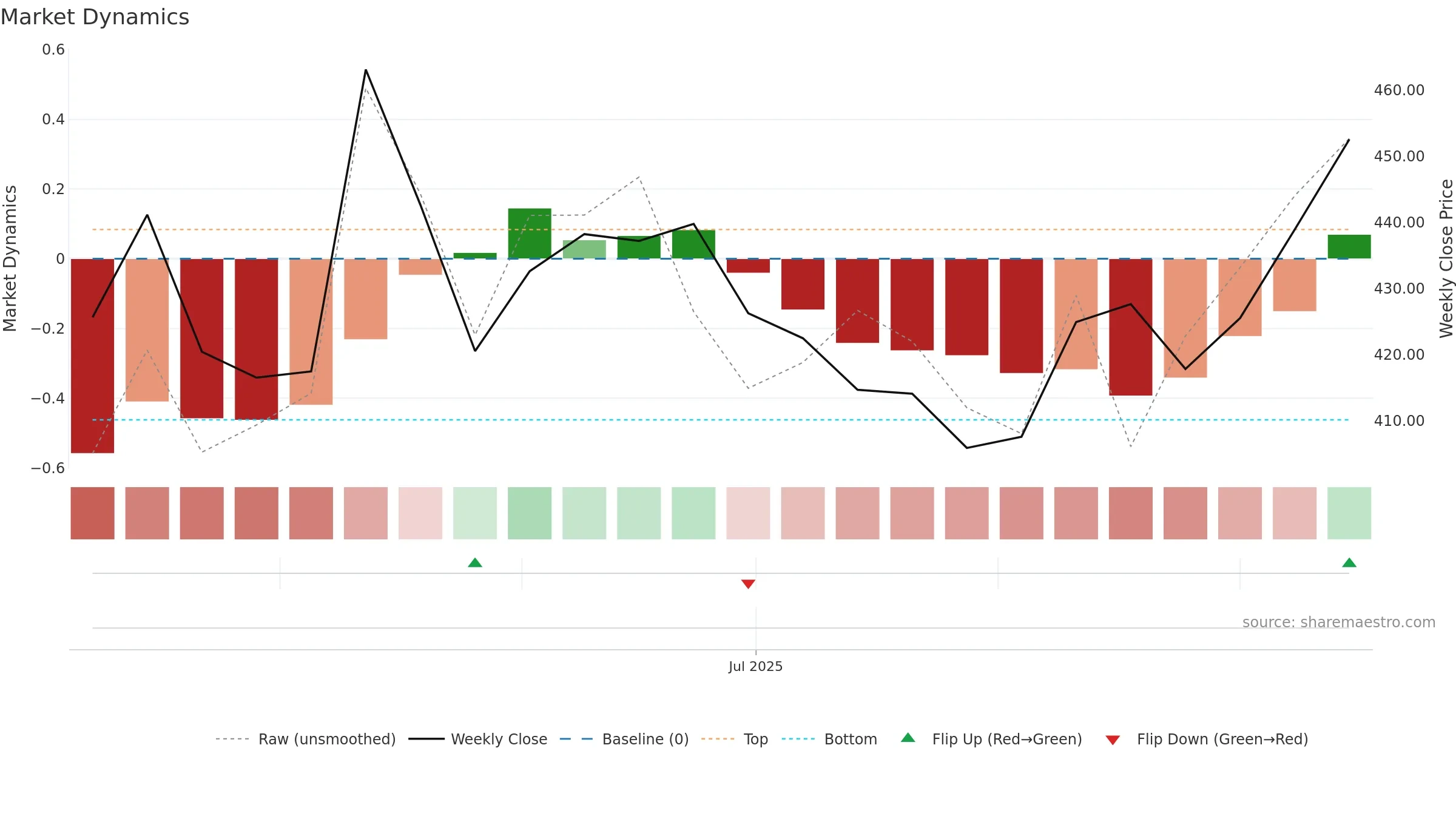 AFCONS weekly Market Dynamics chart, closing 2025-09-15.