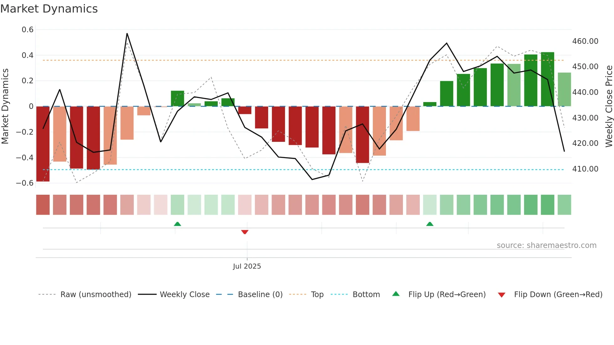 AFCONS weekly Market Dynamics chart