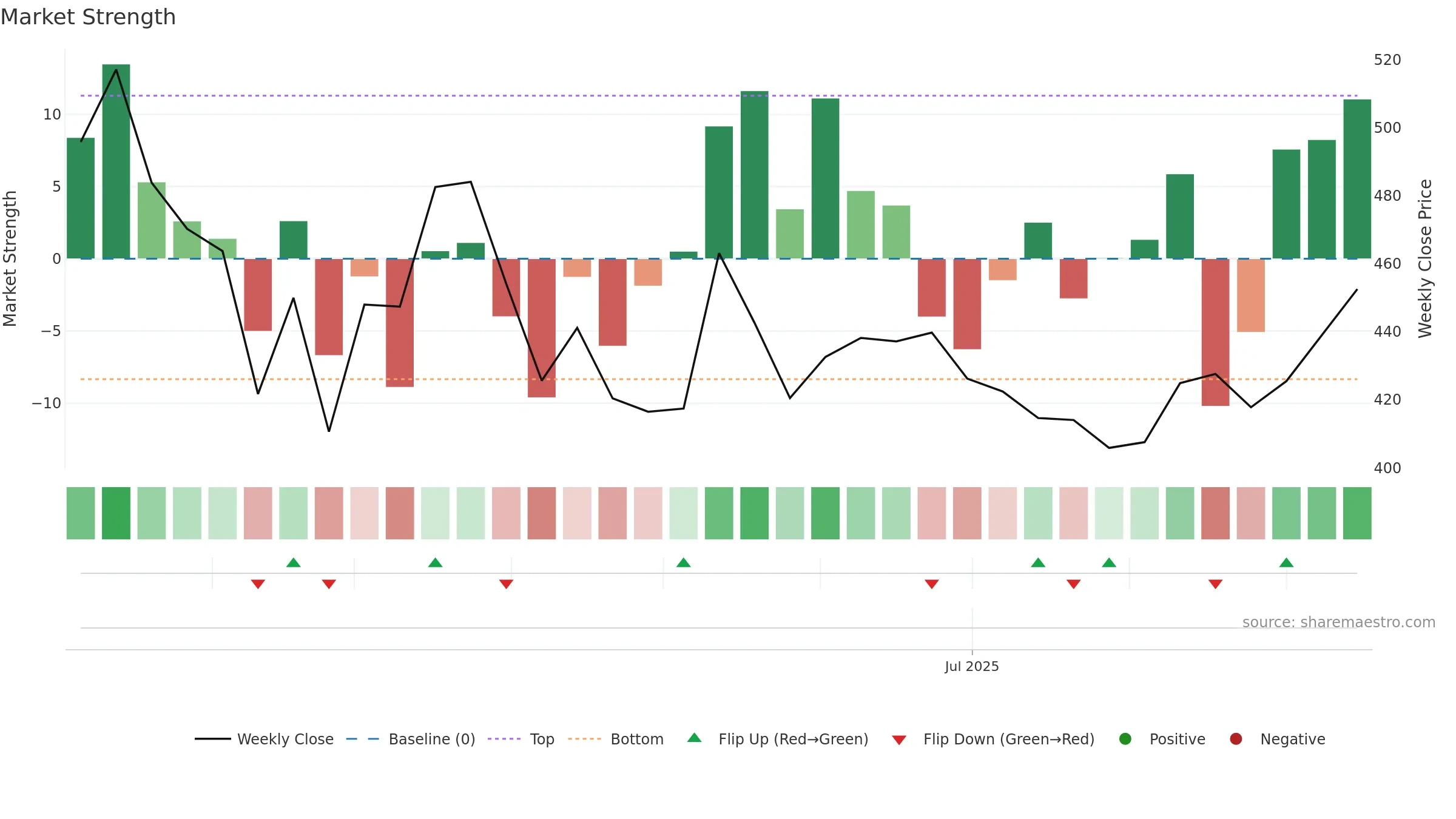 AFCONS weekly Market Strength chart, closing 2025-09-15.