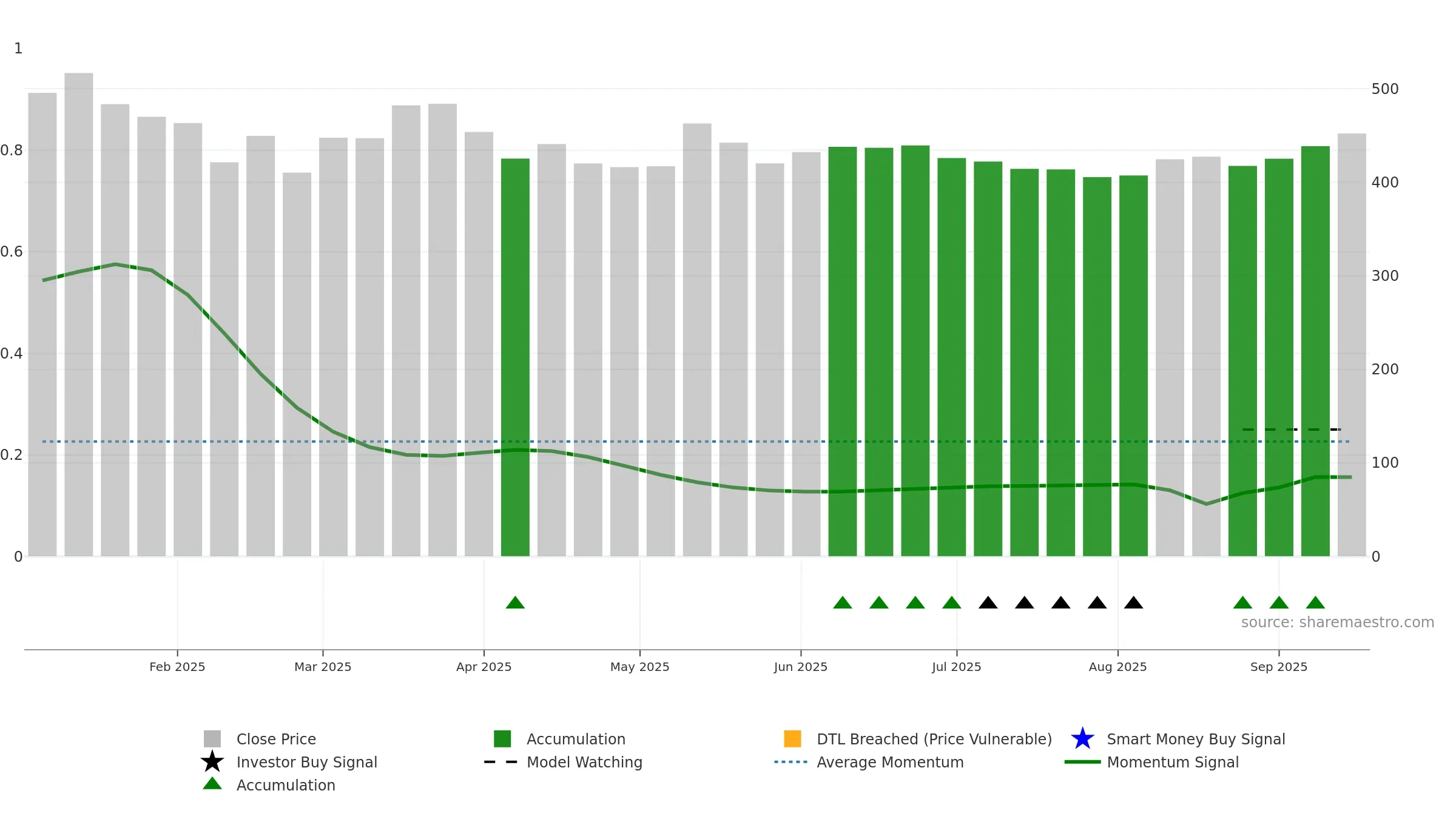 AFCONS weekly Smart Money chart, closing 2025-09-15.