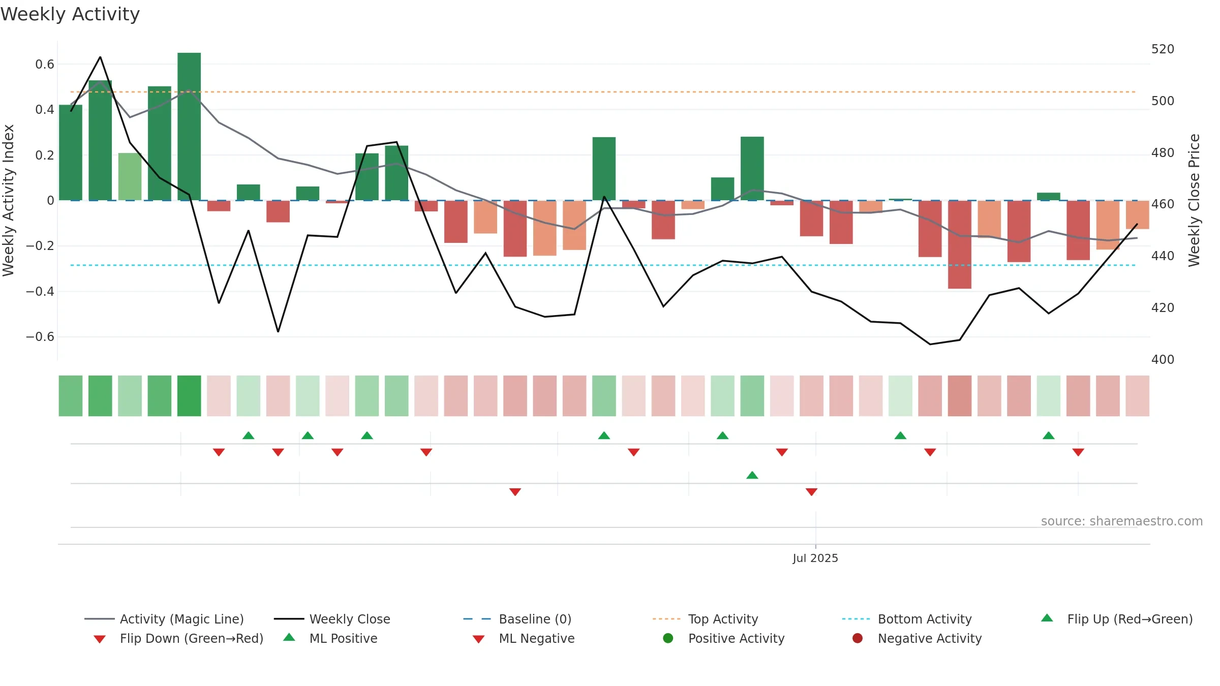 AFCONS weekly Activity chart, closing 2025-09-15.